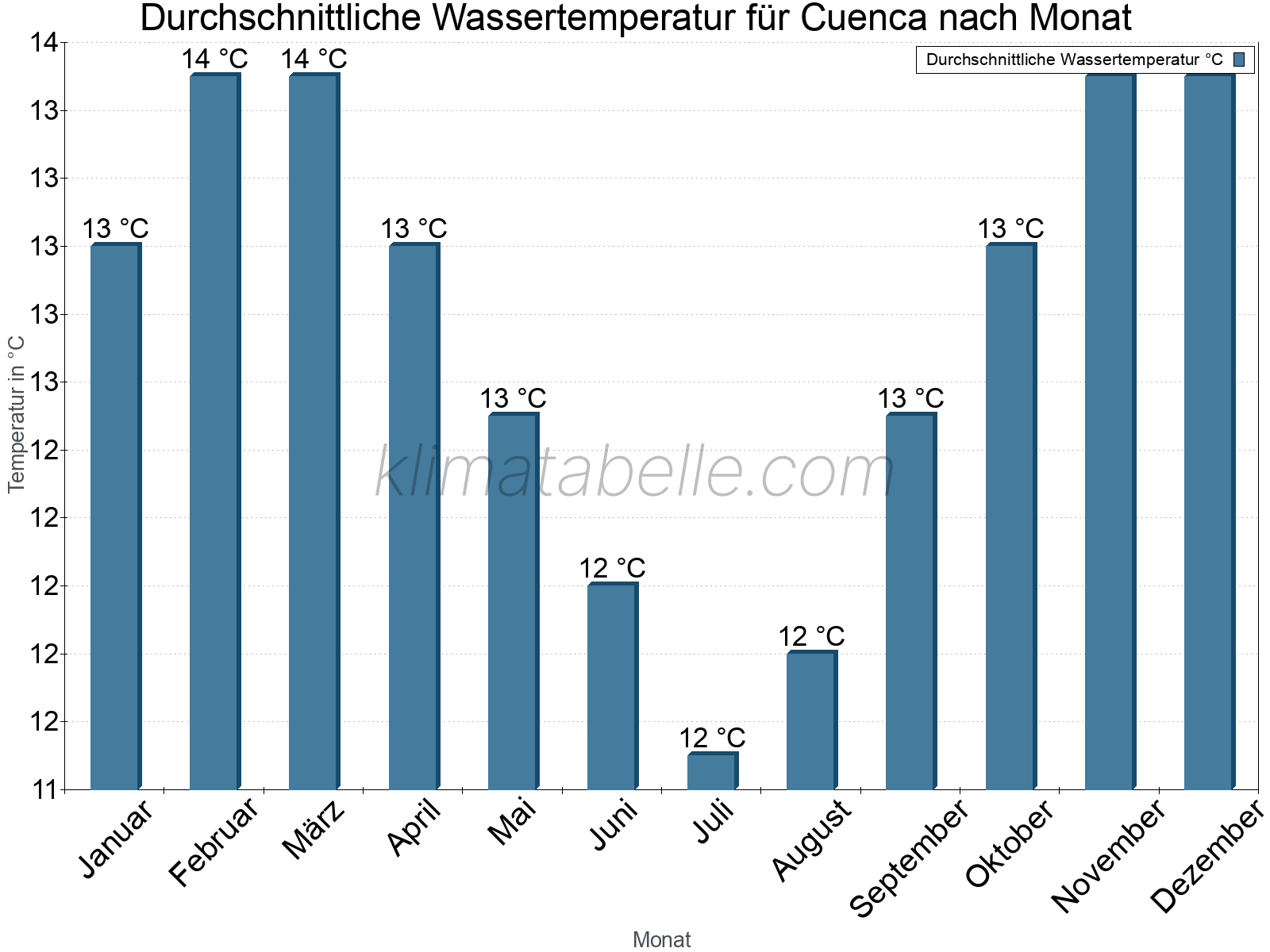 Monatliche Durchschnittstemperaturen des Wassers über das Jahr. Cuenca.