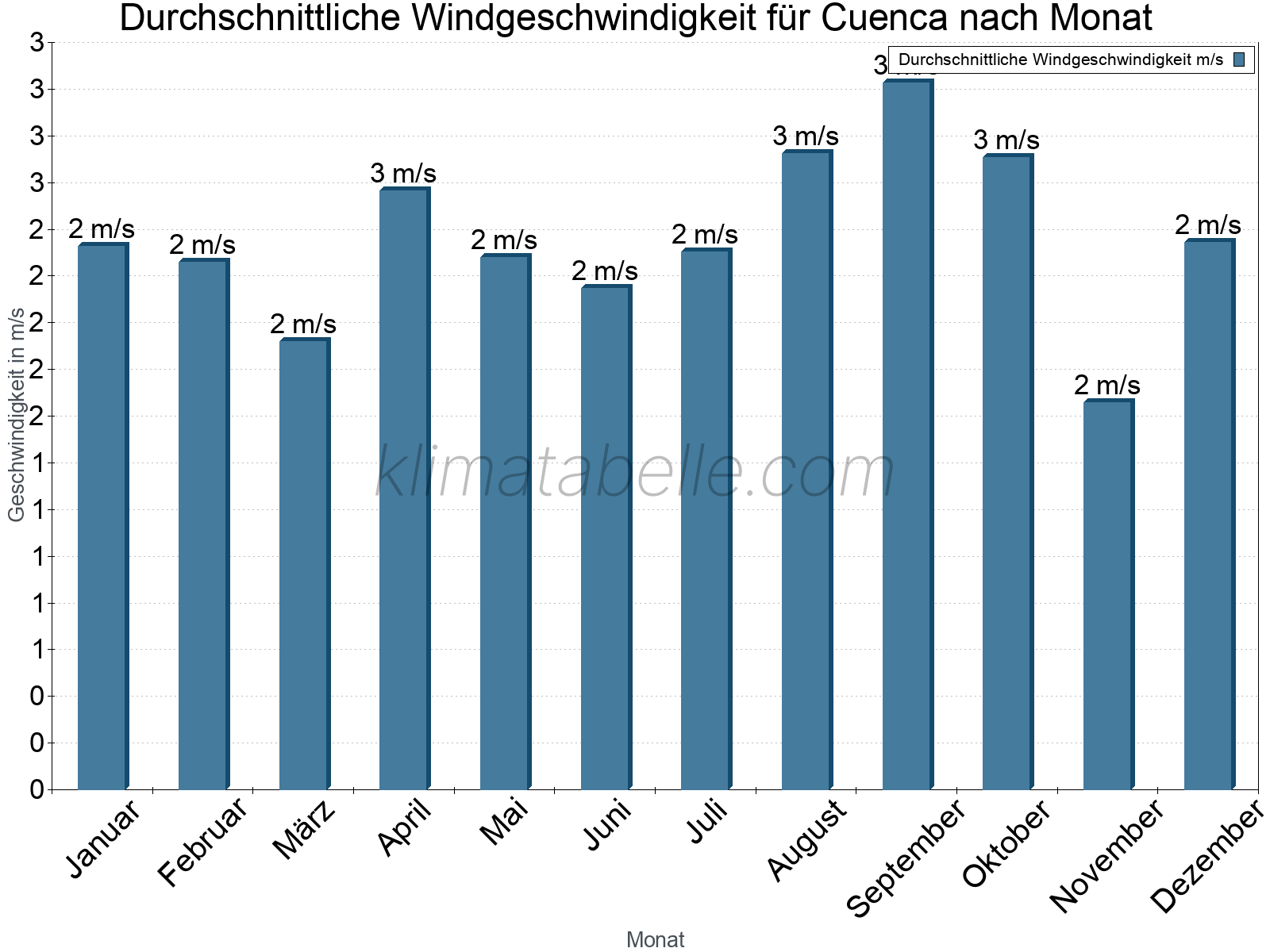 Monatliche Durchschnittswerte der Windgeschwindigkeit im Jahresverlauf. Cuenca.