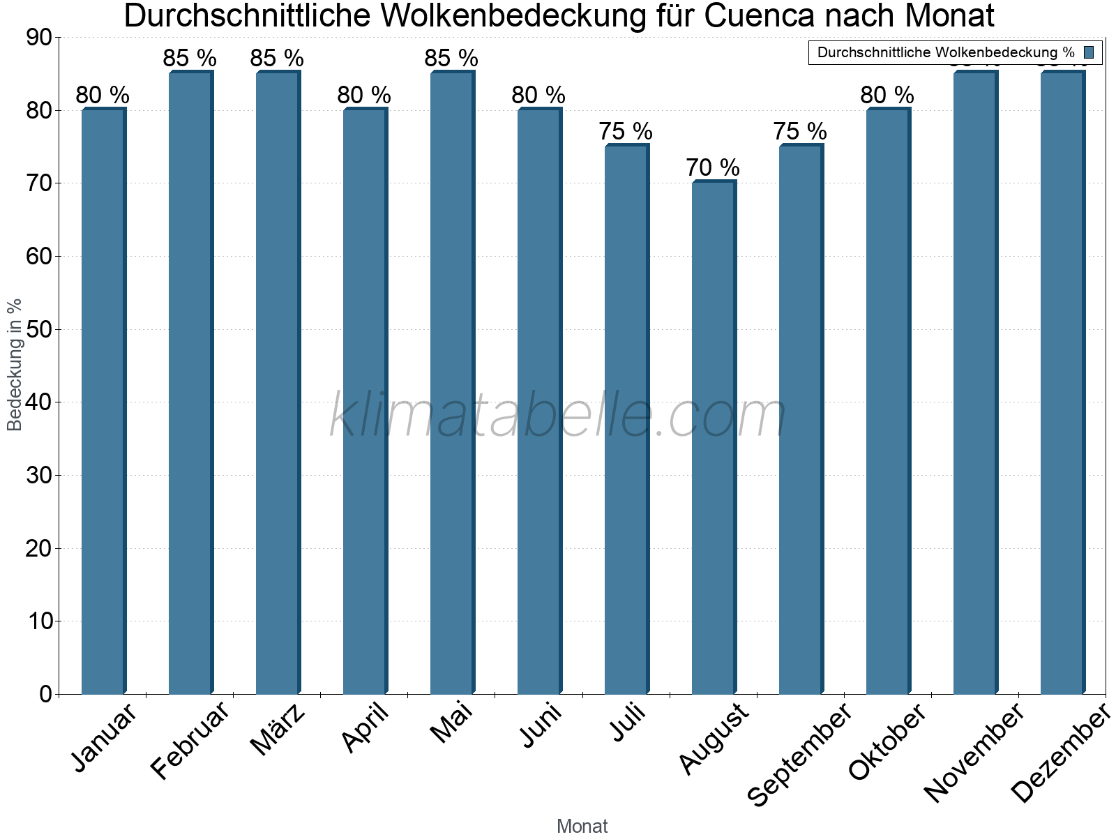 Jahresverlauf der gemittelten Bedeckung des Himmels je Monat. Dabei sind auch Nebelfelder (z.B. am Morgen) inkludiert. Zu beachten ist, dass die Skalierung der Y-Achse an die Datenwerte angepasst wird. Die Balkenhöhe steht nicht für absolute Prozentsätze wie 0% oder 100%, sondern für relative Mengen im Vergleich zu den minimalen bzw. maximalen Werten anderer Monate. Cuenca.