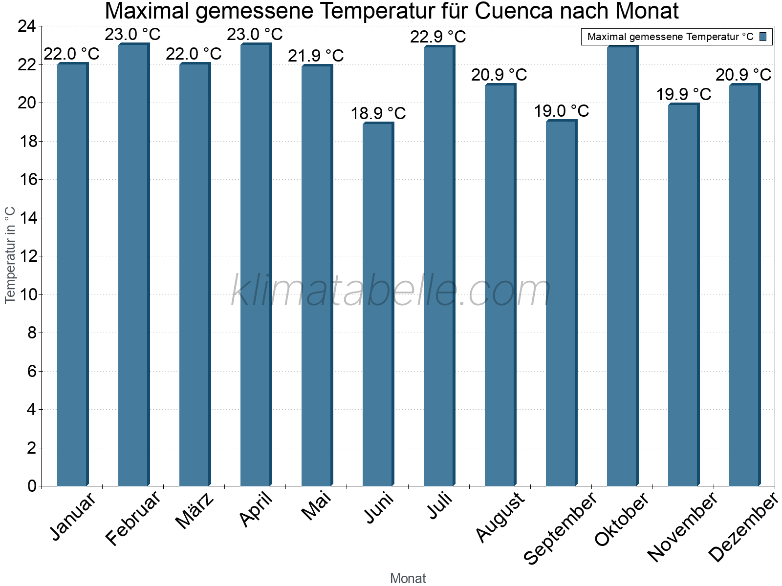 Jahresverlauf der Maximaltemperatur je Monat. Cuenca.