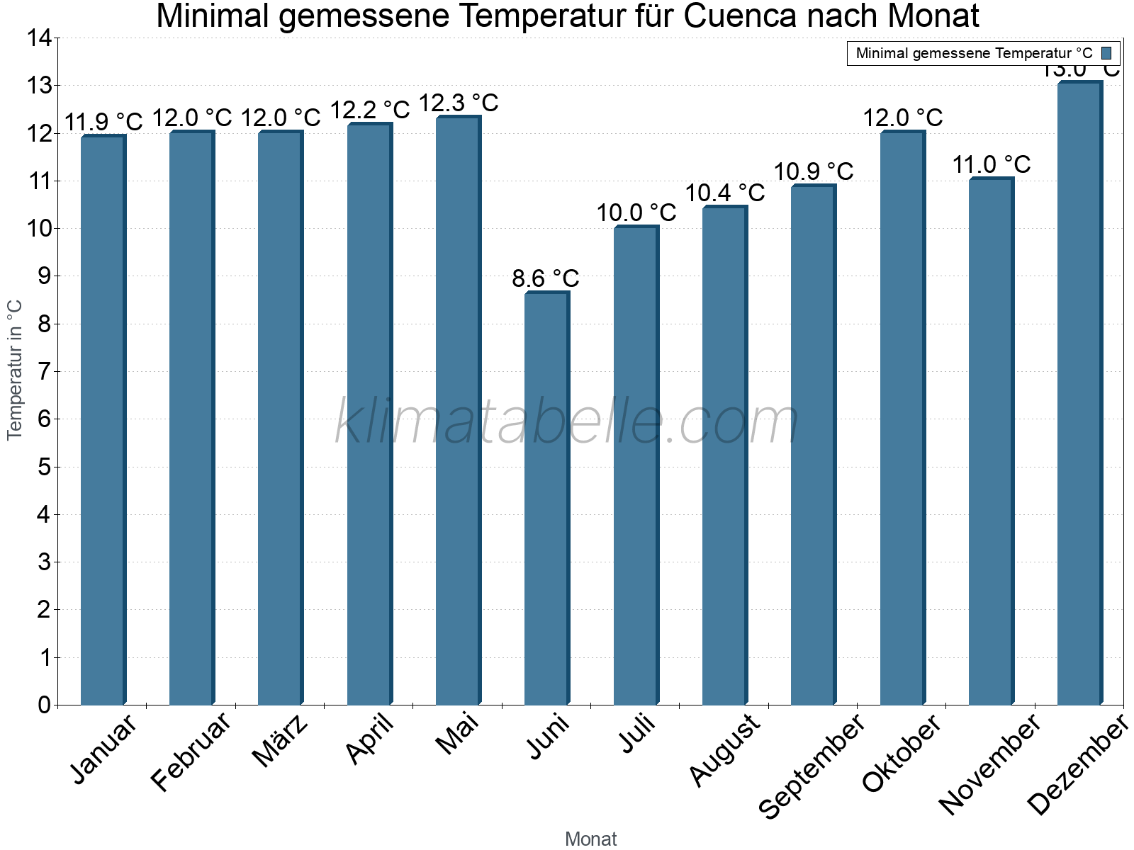 Jahresverlauf der Minimaltemperatur je Monat. Cuenca.