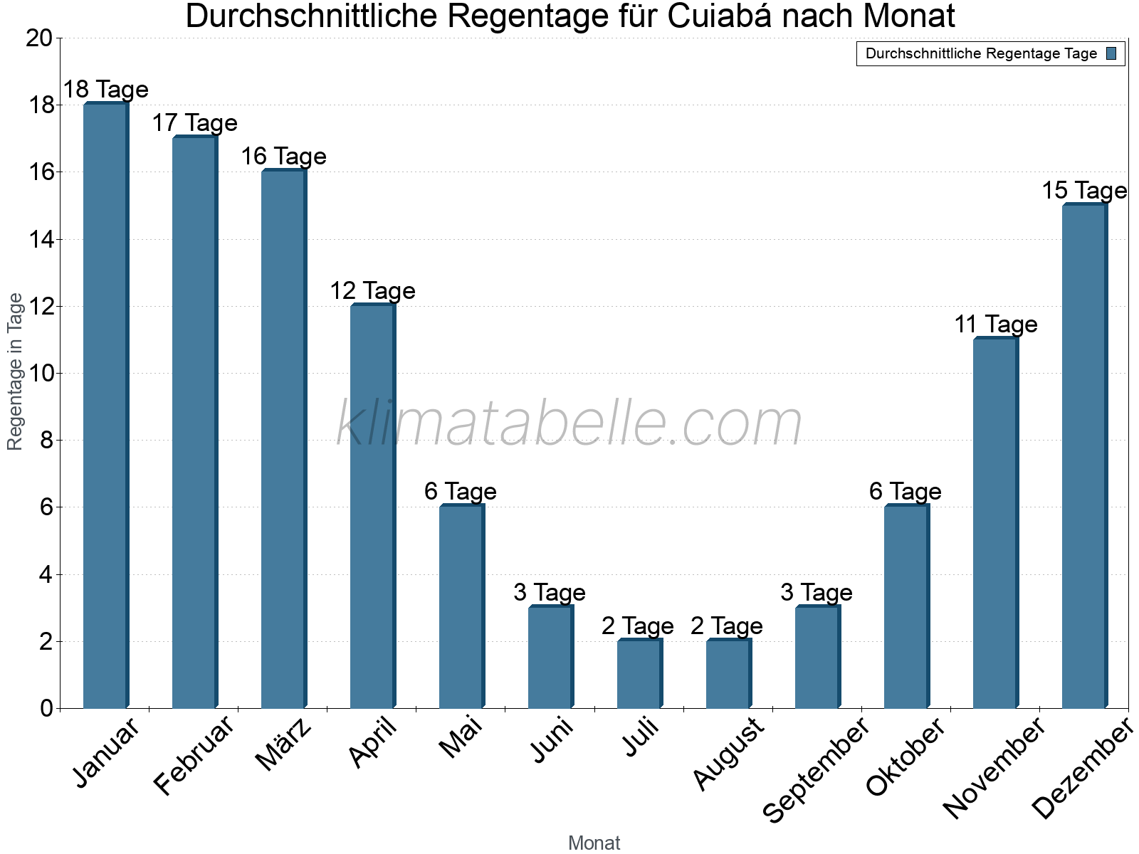 Monatliche Durchschnittswerte der Regentage im Jahresverlauf. Cuiabá.