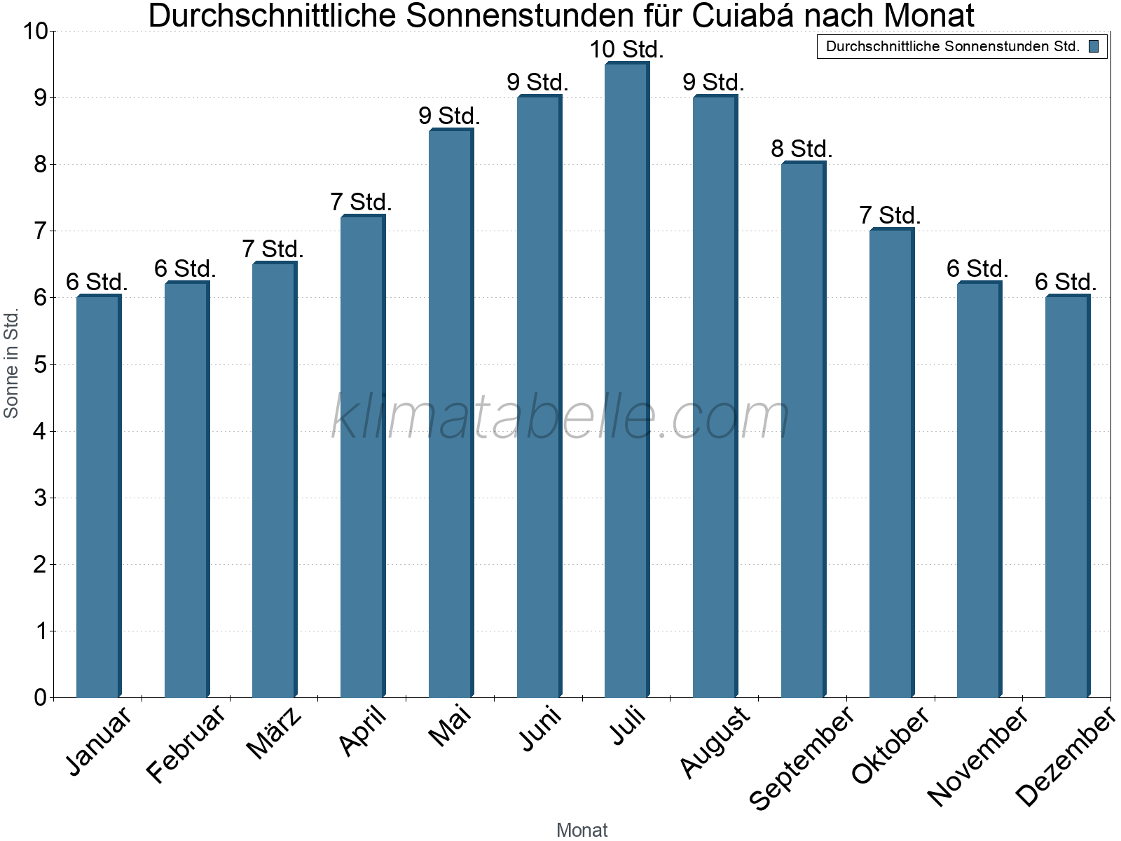 Monatliche Durchschnittswerte der täglichen Sonnenstunden im Jahresverlauf. Cuiabá.