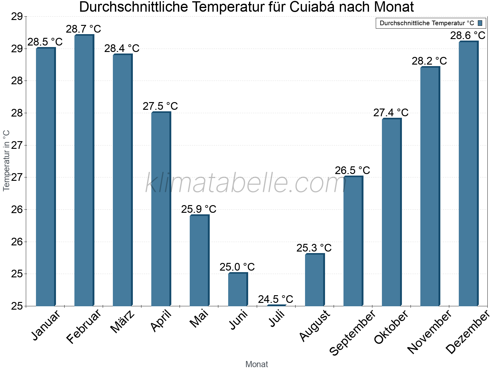 Jahresverlauf der gemittelten Temperatur je Monat. Cuiabá.