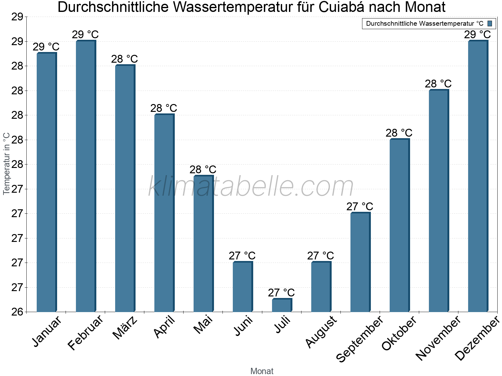 Monatliche Durchschnittstemperaturen des Wassers über das Jahr. Cuiabá.