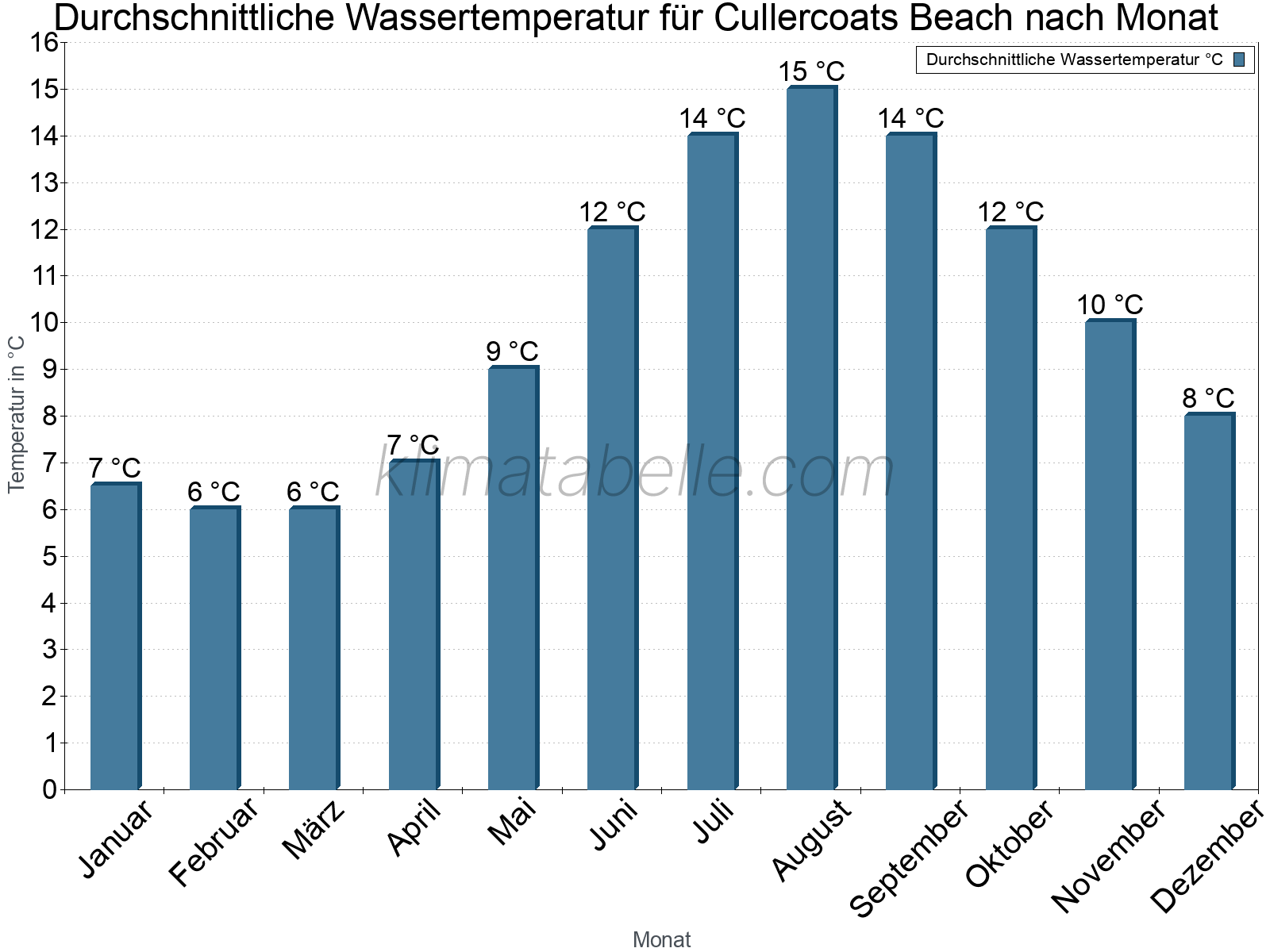 Monatliche Durchschnittstemperaturen des Wassers über das Jahr. Cullercoats Beach.