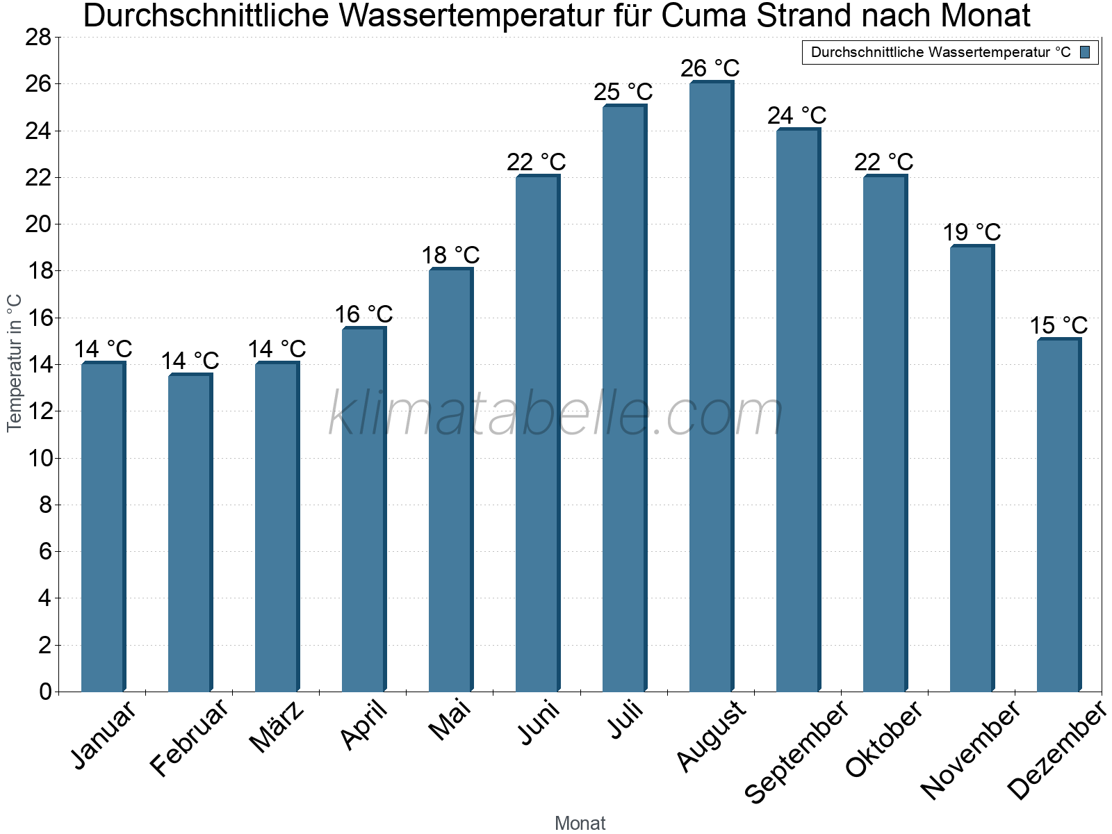 Monatliche Durchschnittstemperaturen des Wassers über das Jahr. Cuma Strand.