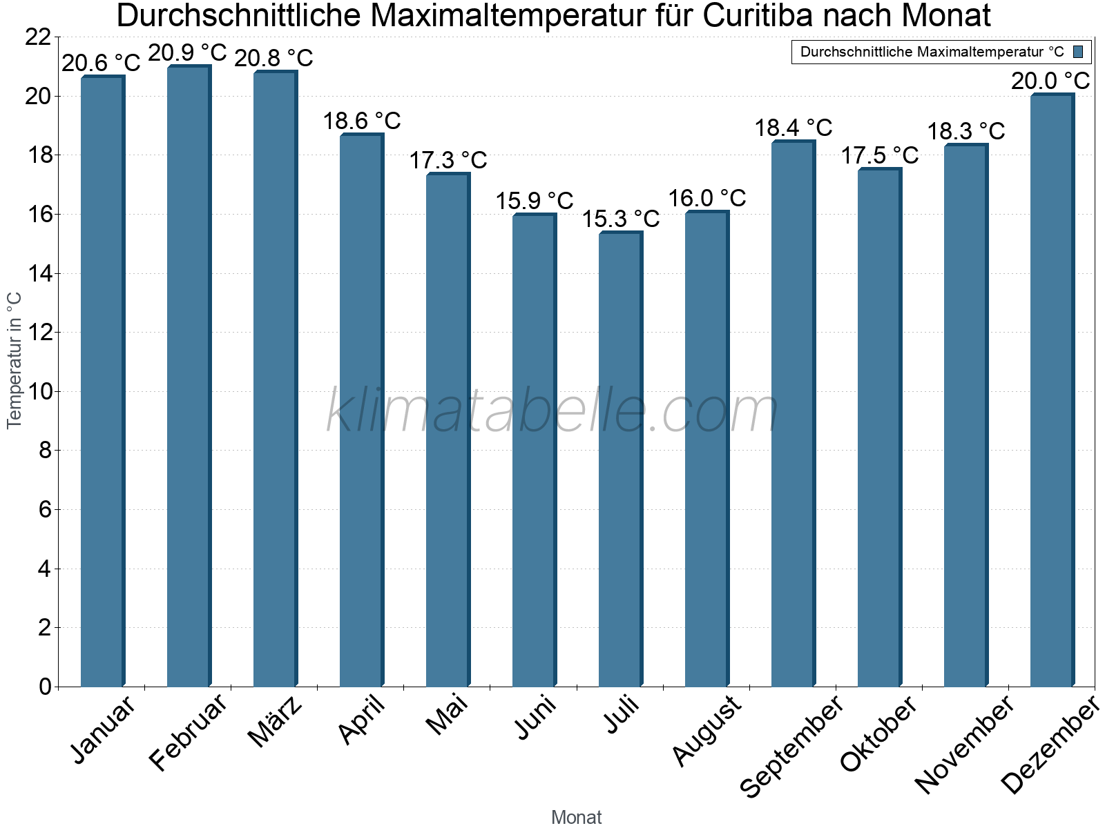 Jahresverlauf der gemittelten Maximaltemperatur je Monat. Curitiba.