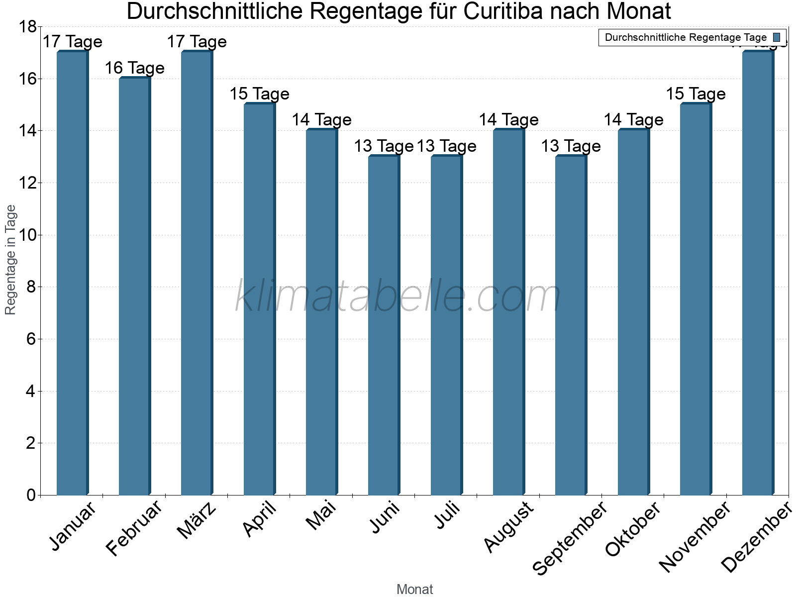 Monatliche Durchschnittswerte der Regentage im Jahresverlauf. Curitiba.