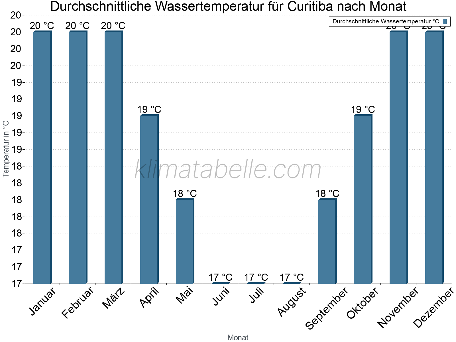 Monatliche Durchschnittstemperaturen des Wassers über das Jahr. Curitiba.