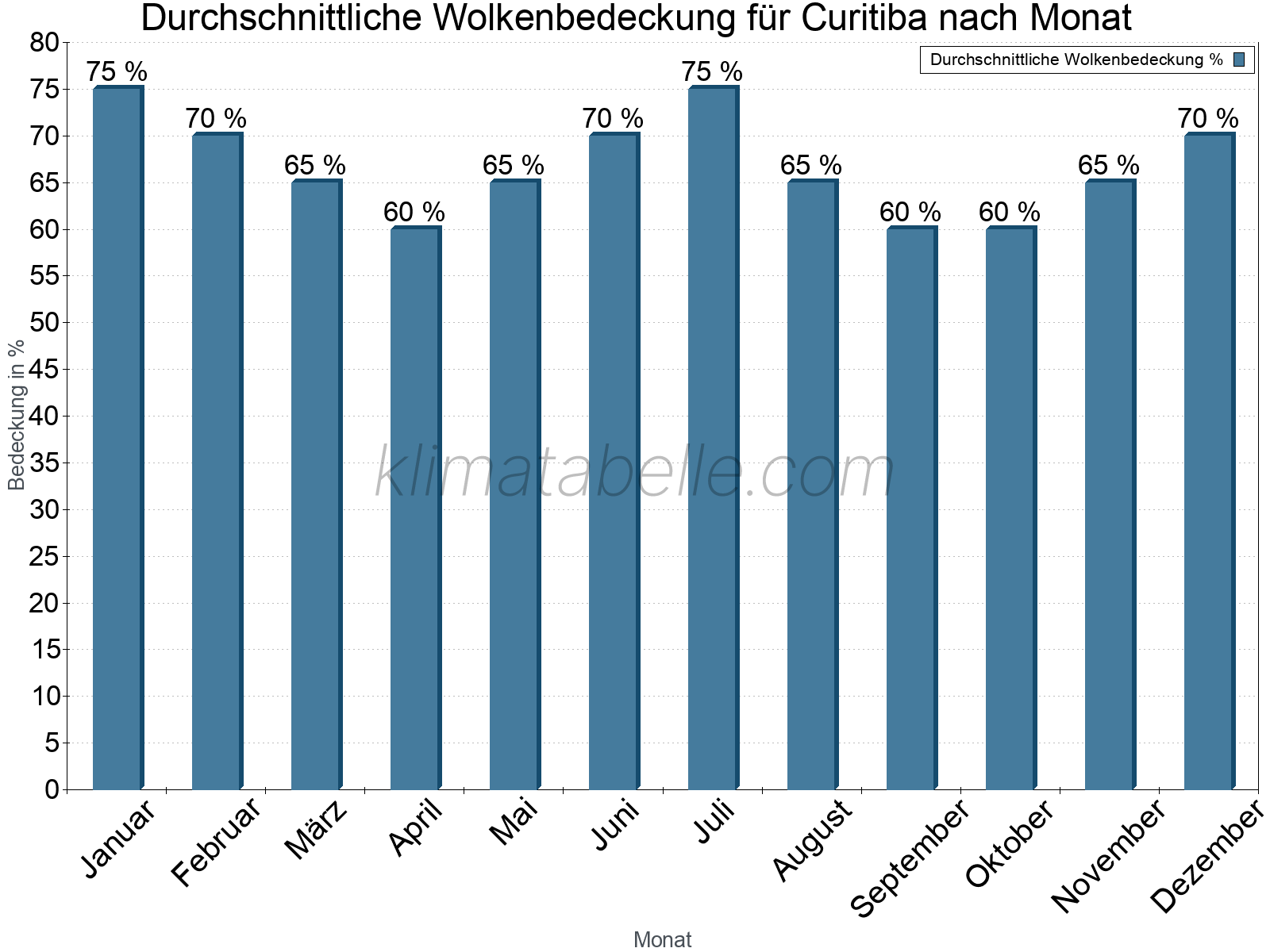 Jahresverlauf der gemittelten Bedeckung des Himmels je Monat. Dabei sind auch Nebelfelder (z.B. am Morgen) inkludiert. Zu beachten ist, dass die Skalierung der Y-Achse an die Datenwerte angepasst wird. Die Balkenhöhe steht nicht für absolute Prozentsätze wie 0% oder 100%, sondern für relative Mengen im Vergleich zu den minimalen bzw. maximalen Werten anderer Monate. Curitiba.