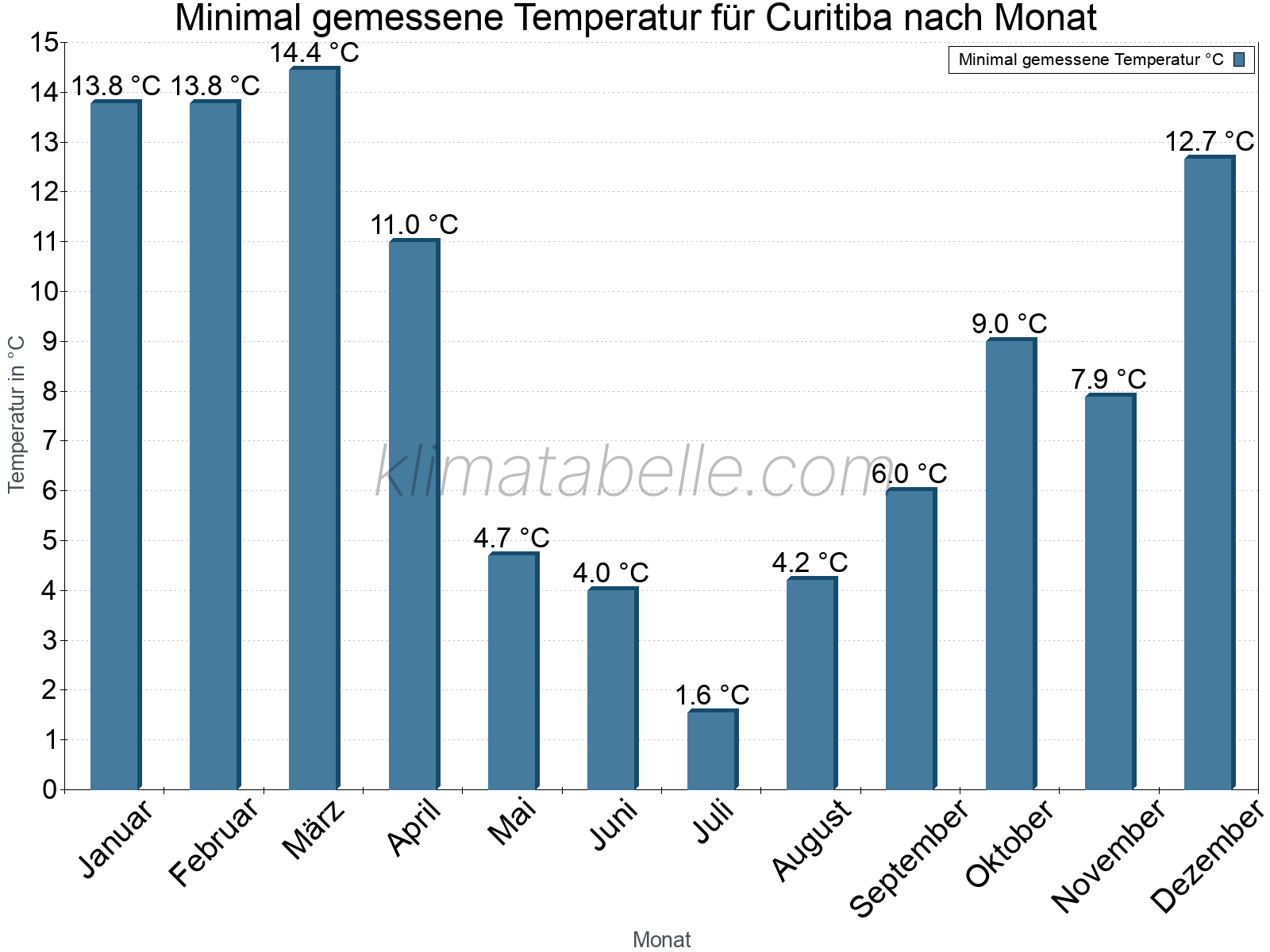 Jahresverlauf der Minimaltemperatur je Monat. Curitiba.
