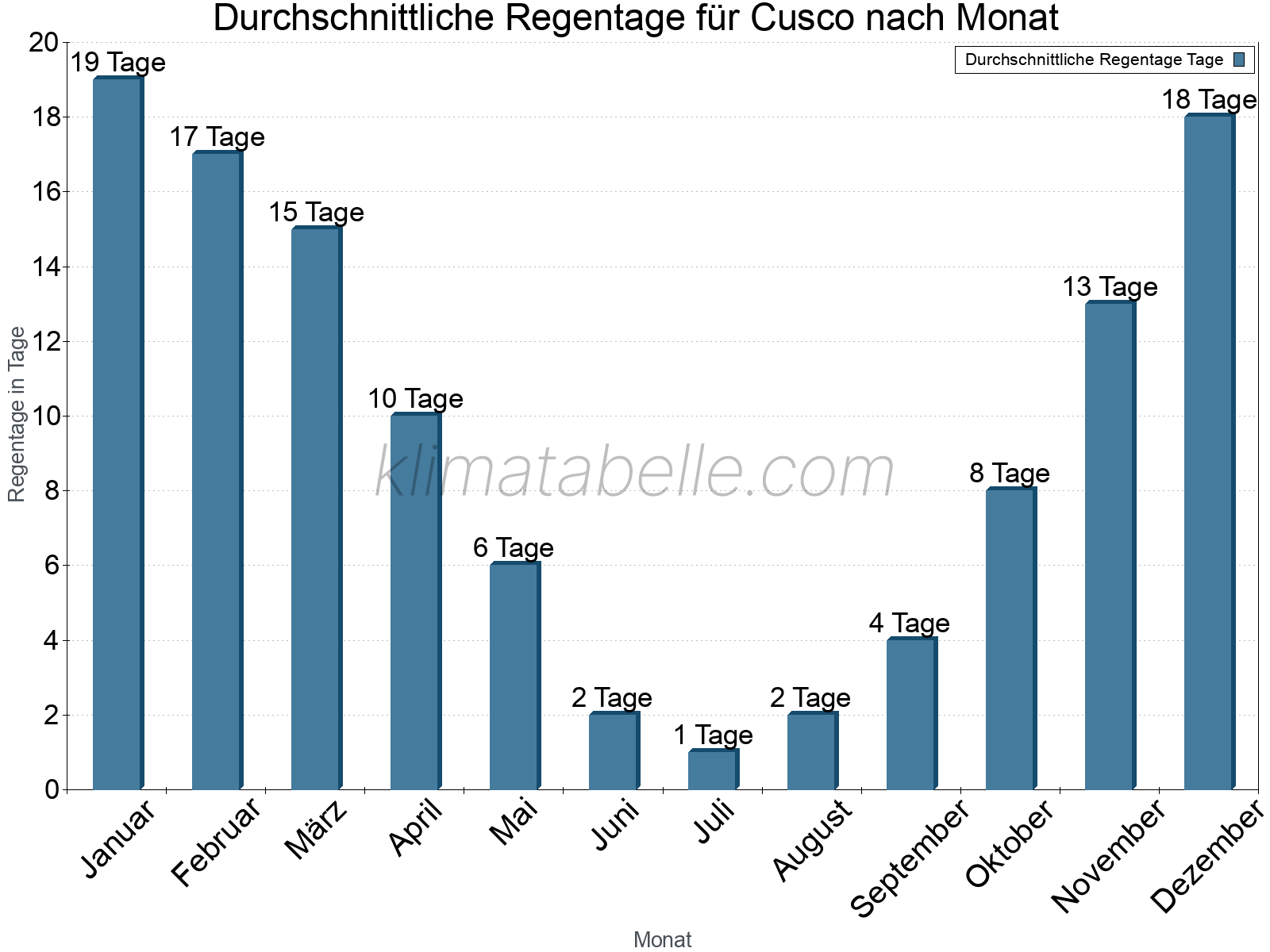 Monatliche Durchschnittswerte der Regentage im Jahresverlauf. Cusco.