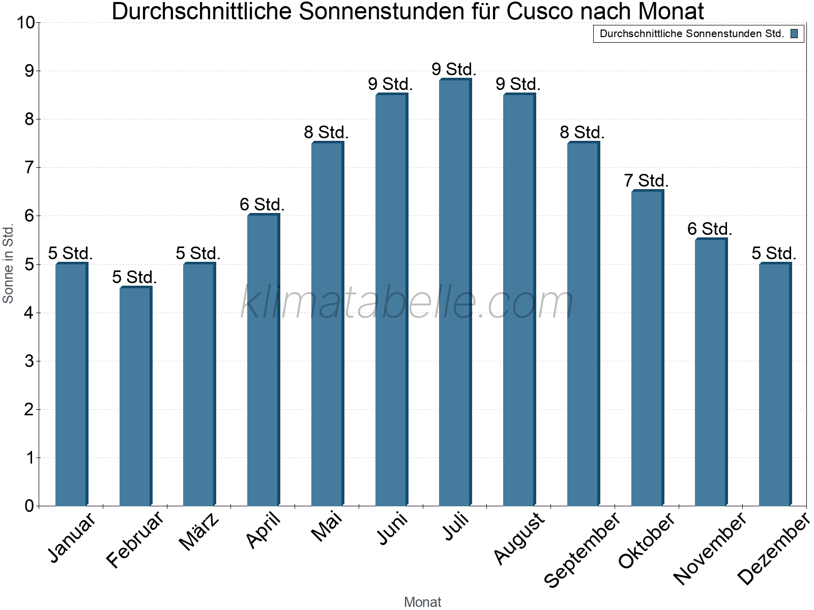 Monatliche Durchschnittswerte der täglichen Sonnenstunden im Jahresverlauf. Cusco.