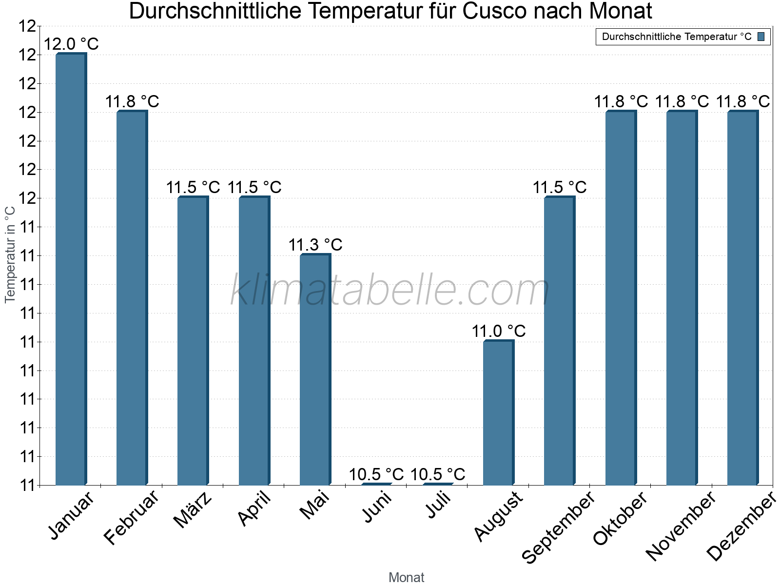 Jahresverlauf der gemittelten Temperatur je Monat. Cusco.