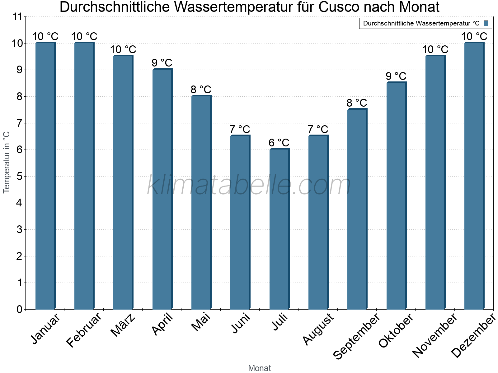 Monatliche Durchschnittstemperaturen des Wassers über das Jahr. Cusco.