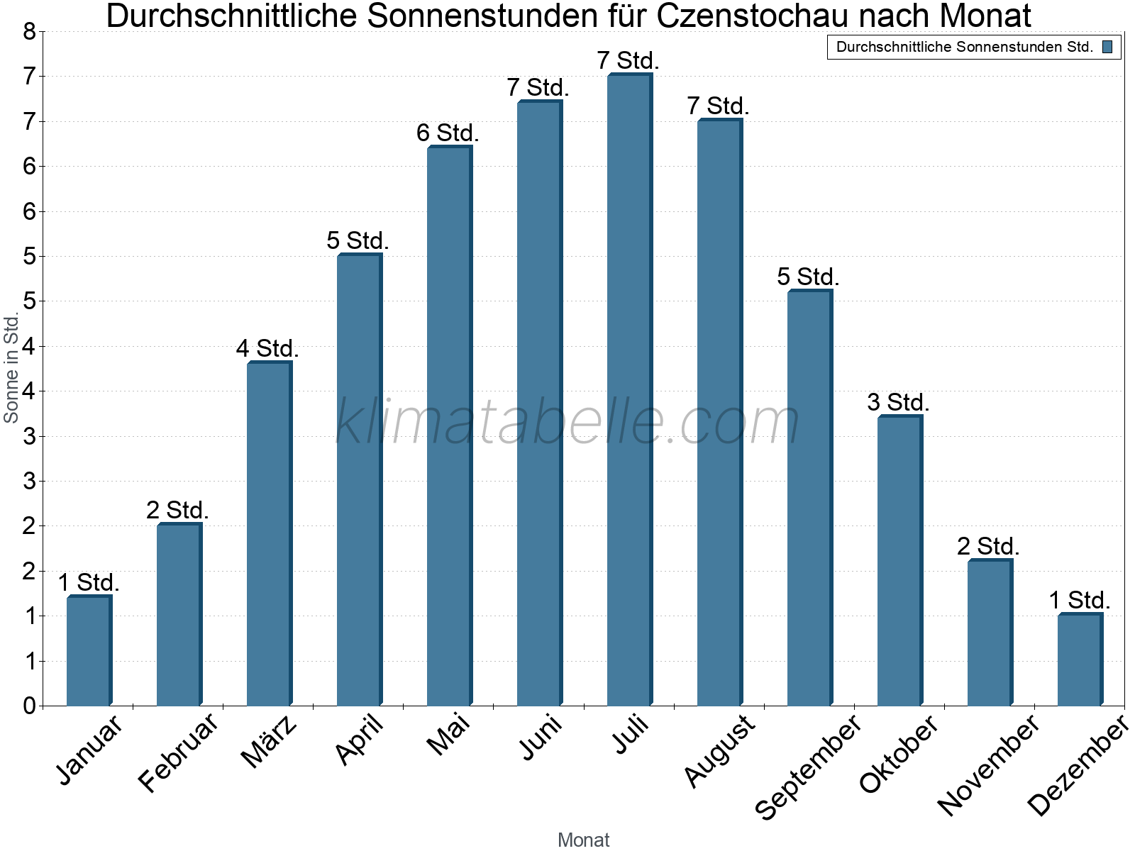 Monatliche Durchschnittswerte der täglichen Sonnenstunden im Jahresverlauf. Czenstochau.