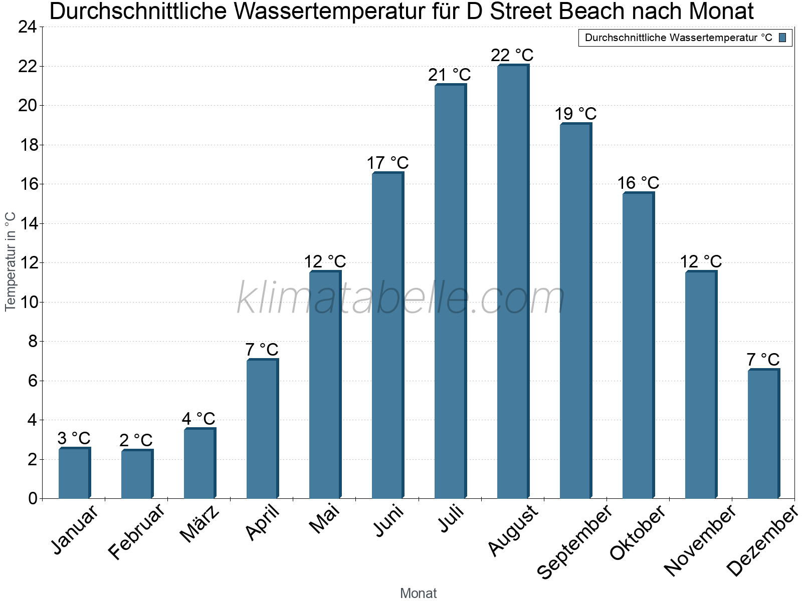 Monatliche Durchschnittstemperaturen des Wassers über das Jahr. D Street Beach.