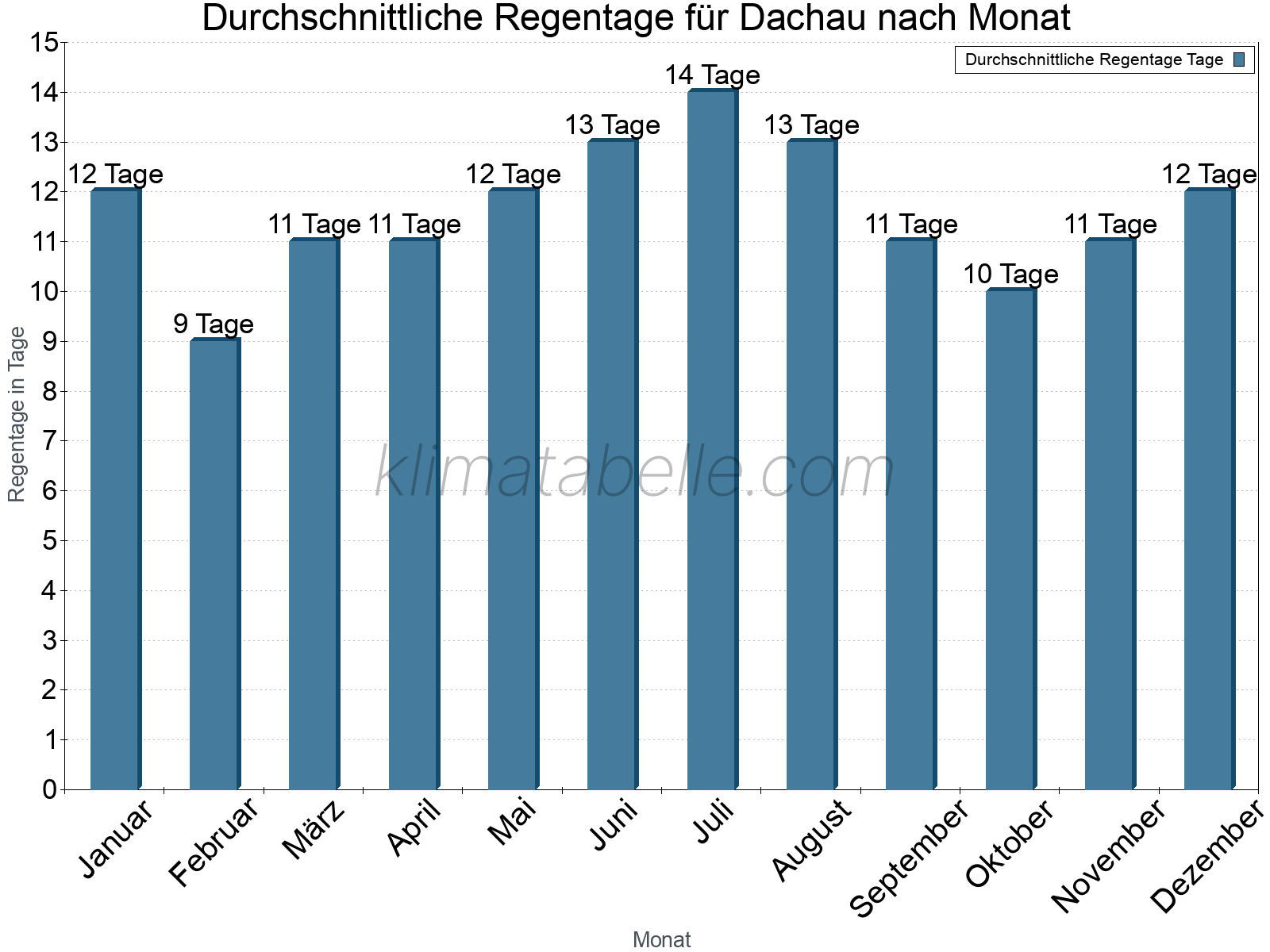 Monatliche Durchschnittswerte der Regentage im Jahresverlauf. Dachau.
