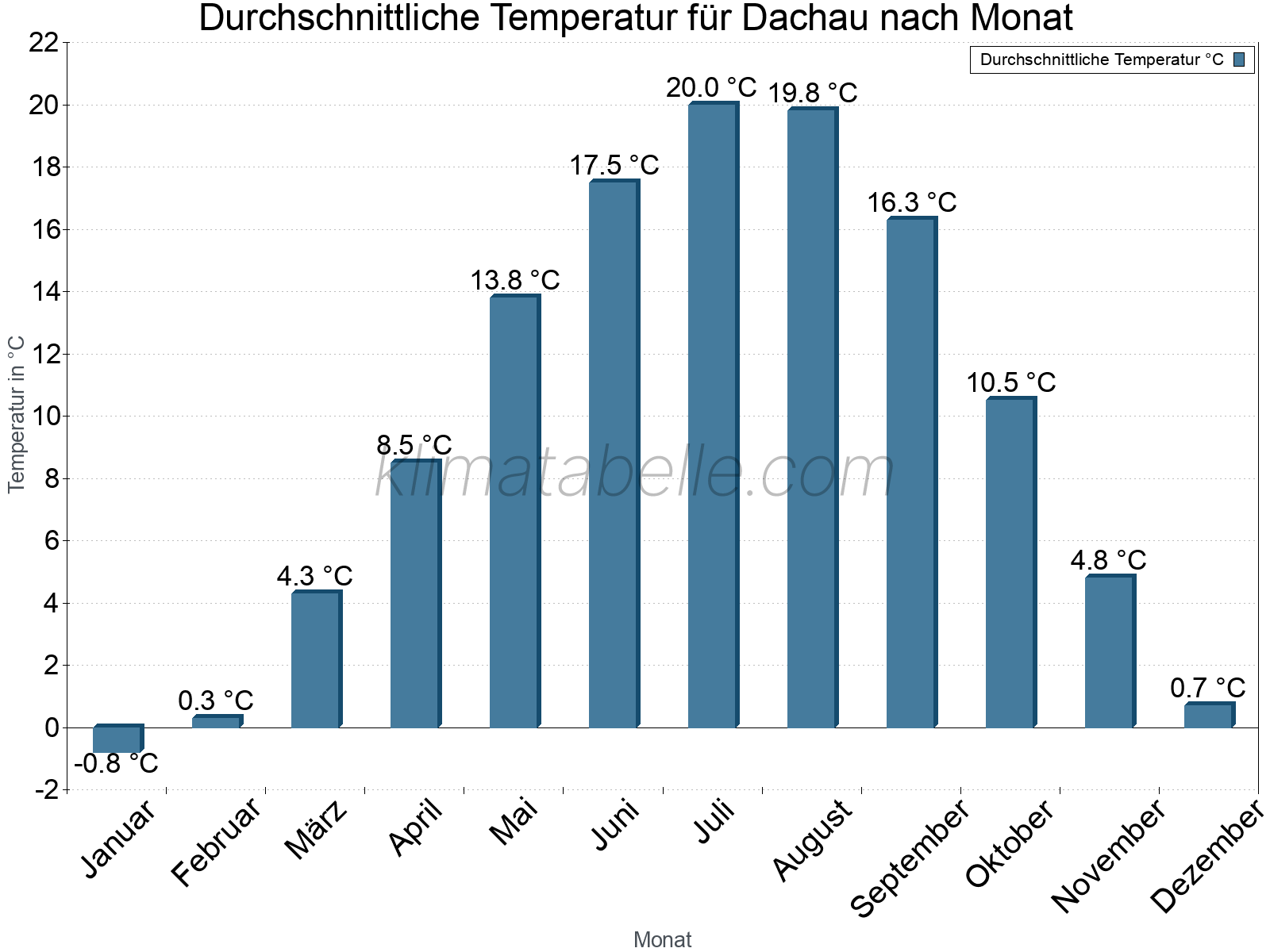 Jahresverlauf der gemittelten Temperatur je Monat. Dachau.
