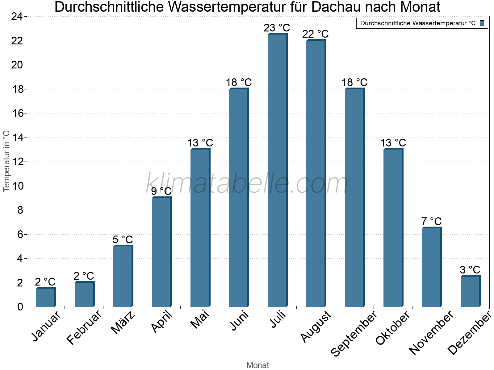 Monatliche Durchschnittstemperaturen des Wassers über das Jahr. Dachau.