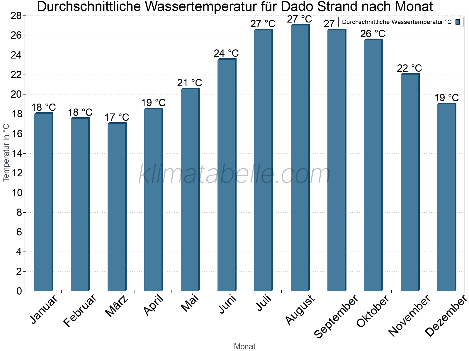 Monatliche Durchschnittstemperaturen des Wassers über das Jahr. Dado Strand.