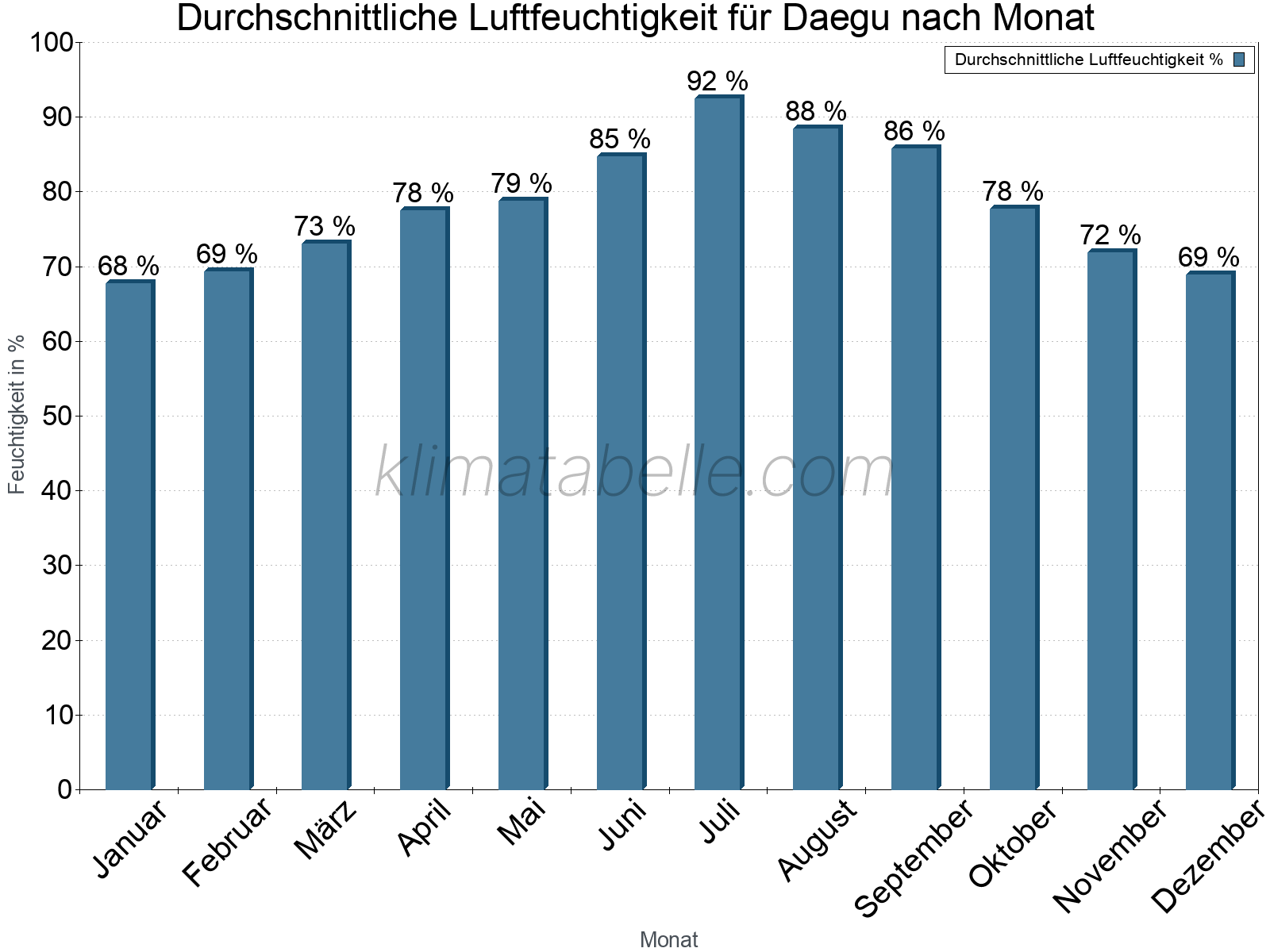 Jahresverlauf des gemittelten Luftfeuchtigkeit je Monat. Zu beachten ist, dass die Skalierung der Y-Achse an die Datenwerte angepasst wird. Die Balkenhöhe steht nicht für absolute Prozentsätze wie 0% oder 100%, sondern für relative Mengen im Vergleich zu den minimalen bzw. maximalen Werten anderer Monate. Daegu.