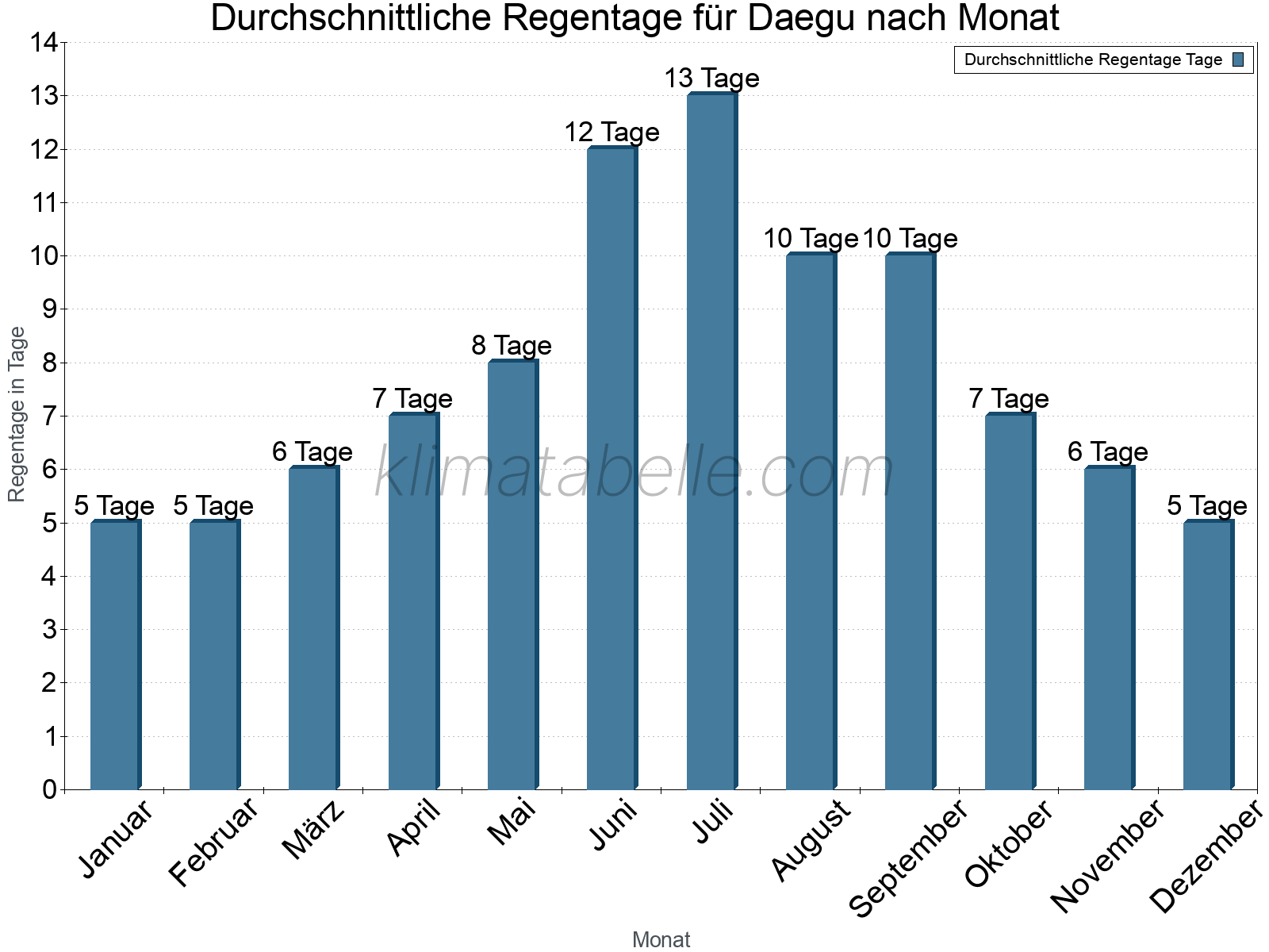 Monatliche Durchschnittswerte der Regentage im Jahresverlauf. Daegu.