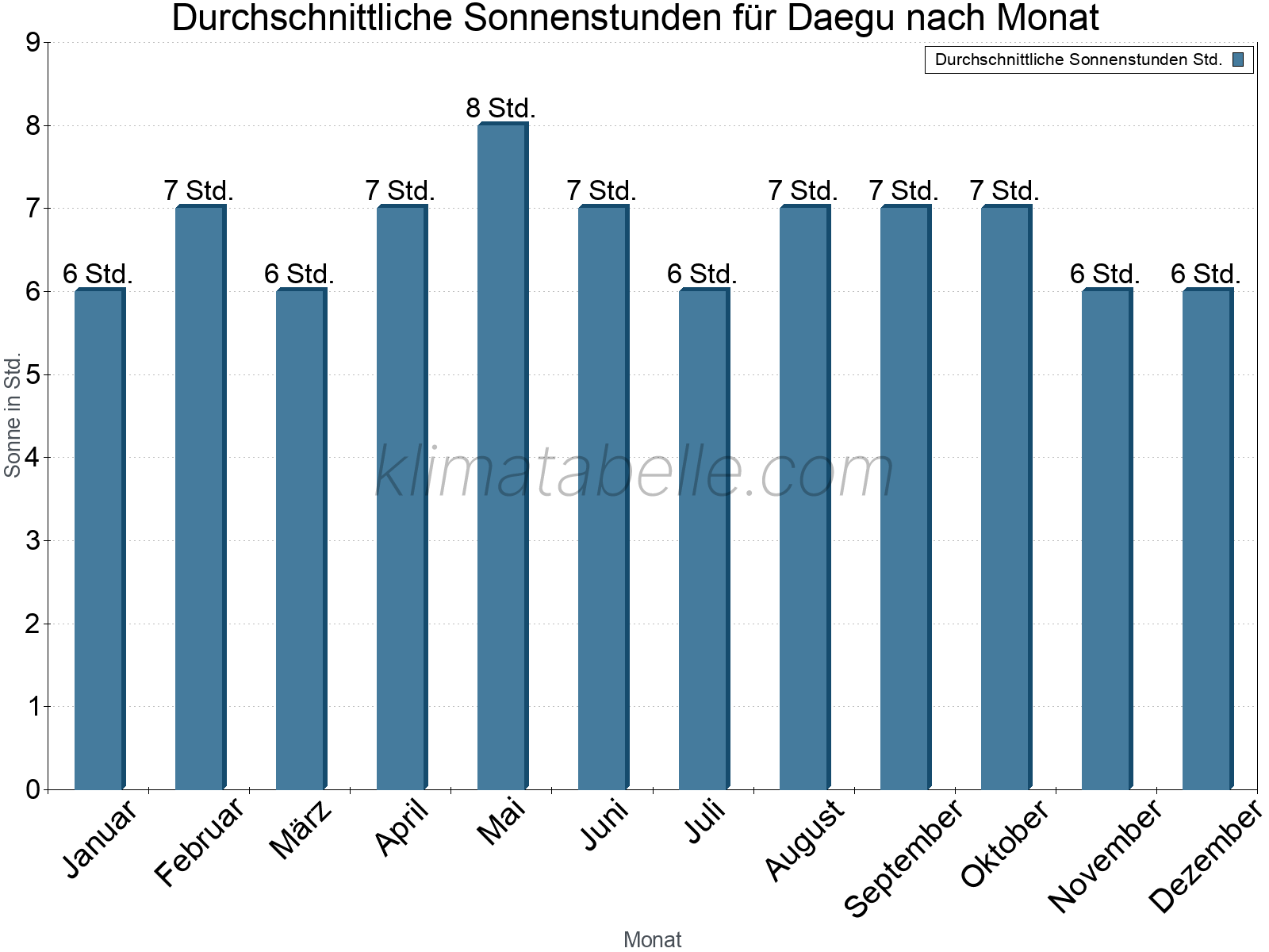Monatliche Durchschnittswerte der täglichen Sonnenstunden im Jahresverlauf. Daegu.
