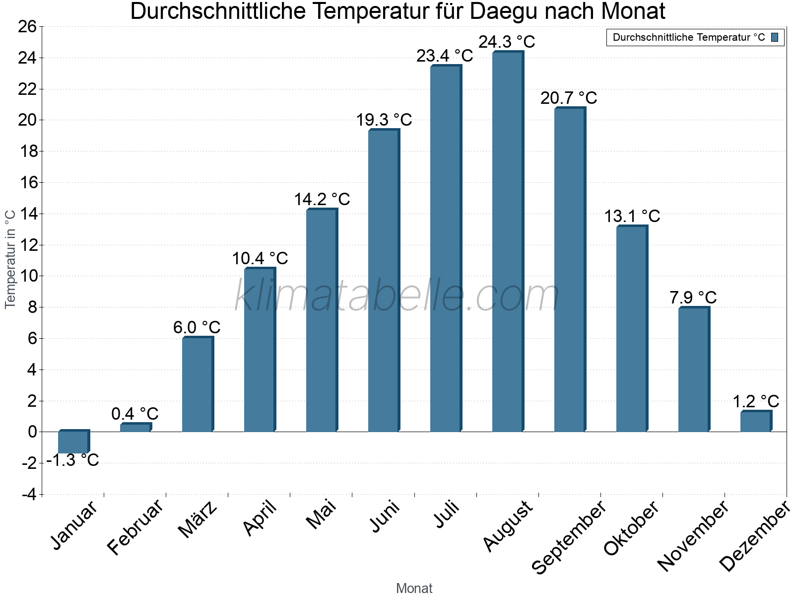 Jahresverlauf der gemittelten Temperatur je Monat. Daegu.
