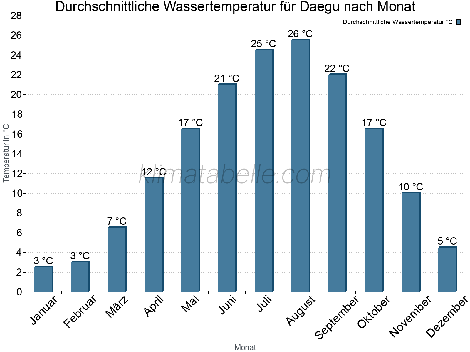 Monatliche Durchschnittstemperaturen des Wassers über das Jahr. Daegu.