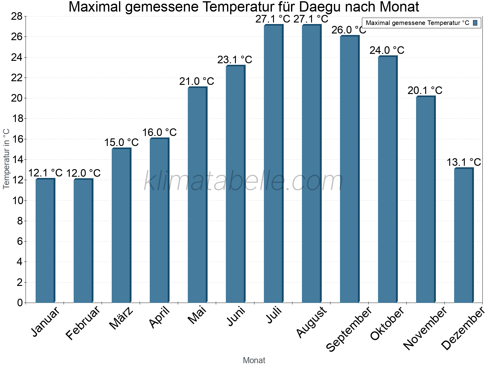 Jahresverlauf der Maximaltemperatur je Monat. Daegu.