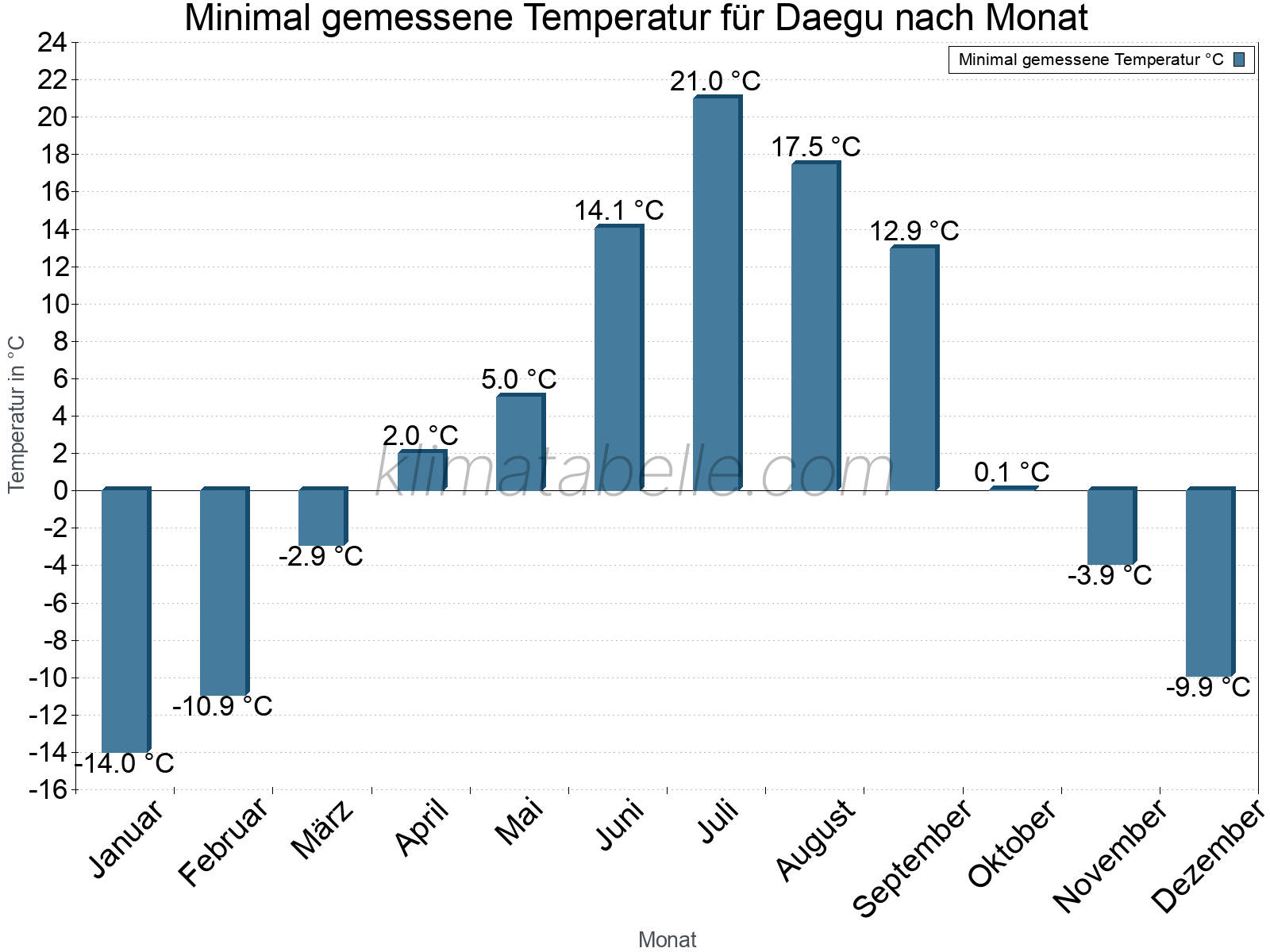 Jahresverlauf der Minimaltemperatur je Monat. Daegu.