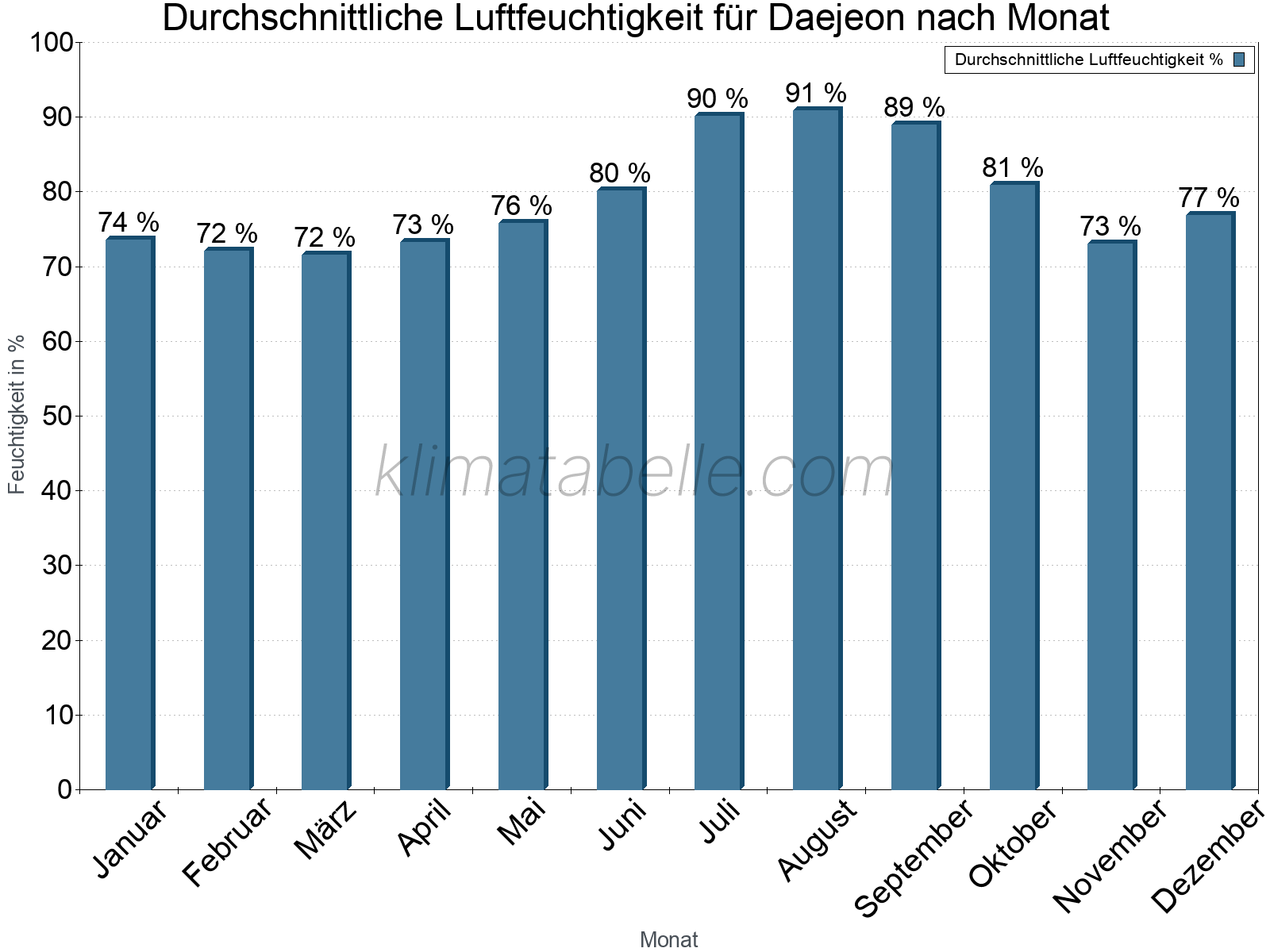 Jahresverlauf des gemittelten Luftfeuchtigkeit je Monat. Zu beachten ist, dass die Skalierung der Y-Achse an die Datenwerte angepasst wird. Die Balkenhöhe steht nicht für absolute Prozentsätze wie 0% oder 100%, sondern für relative Mengen im Vergleich zu den minimalen bzw. maximalen Werten anderer Monate. Daejeon.