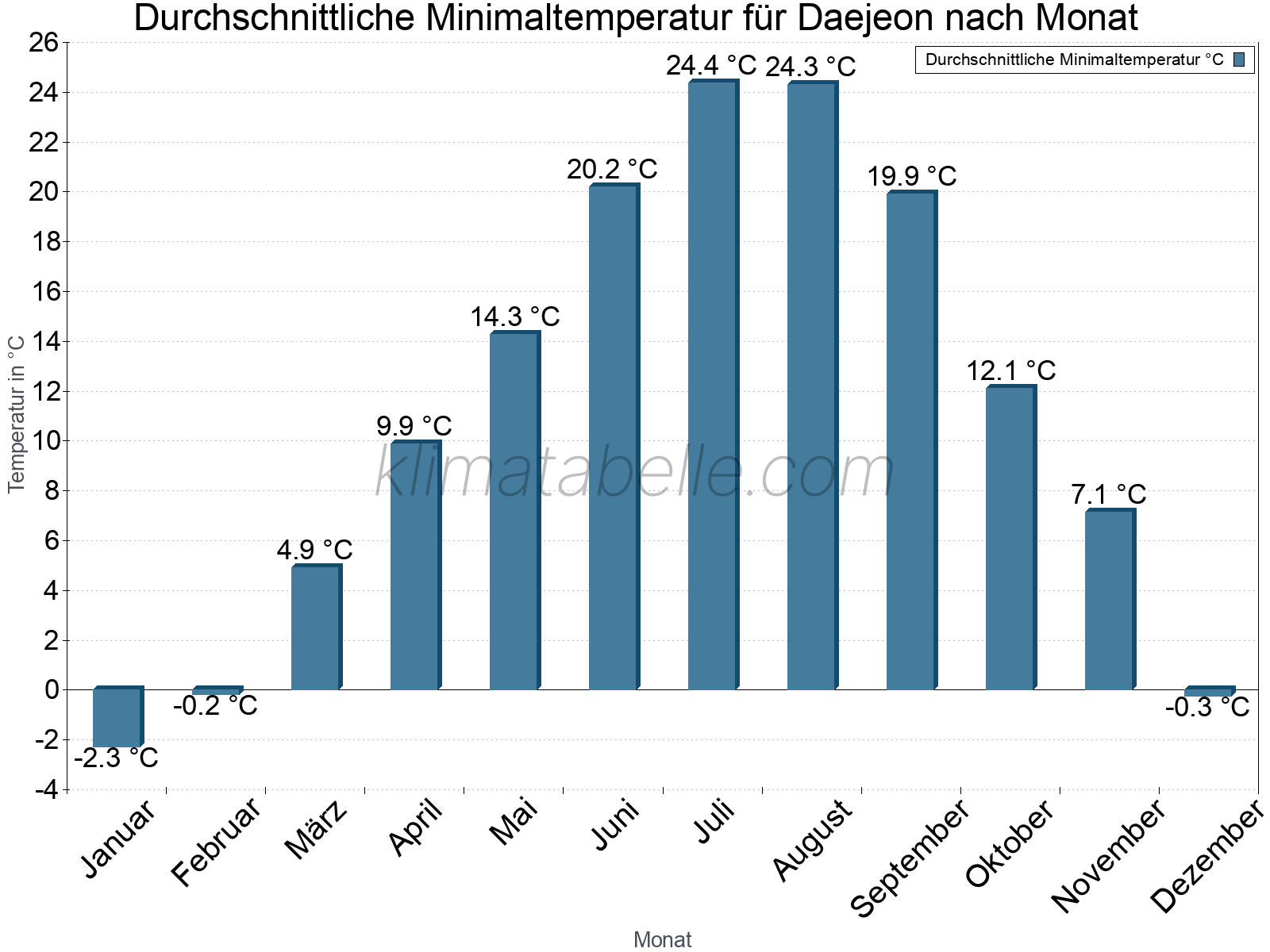 Jahresverlauf der gemittelten Minimaltemperatur je Monat. Daejeon.