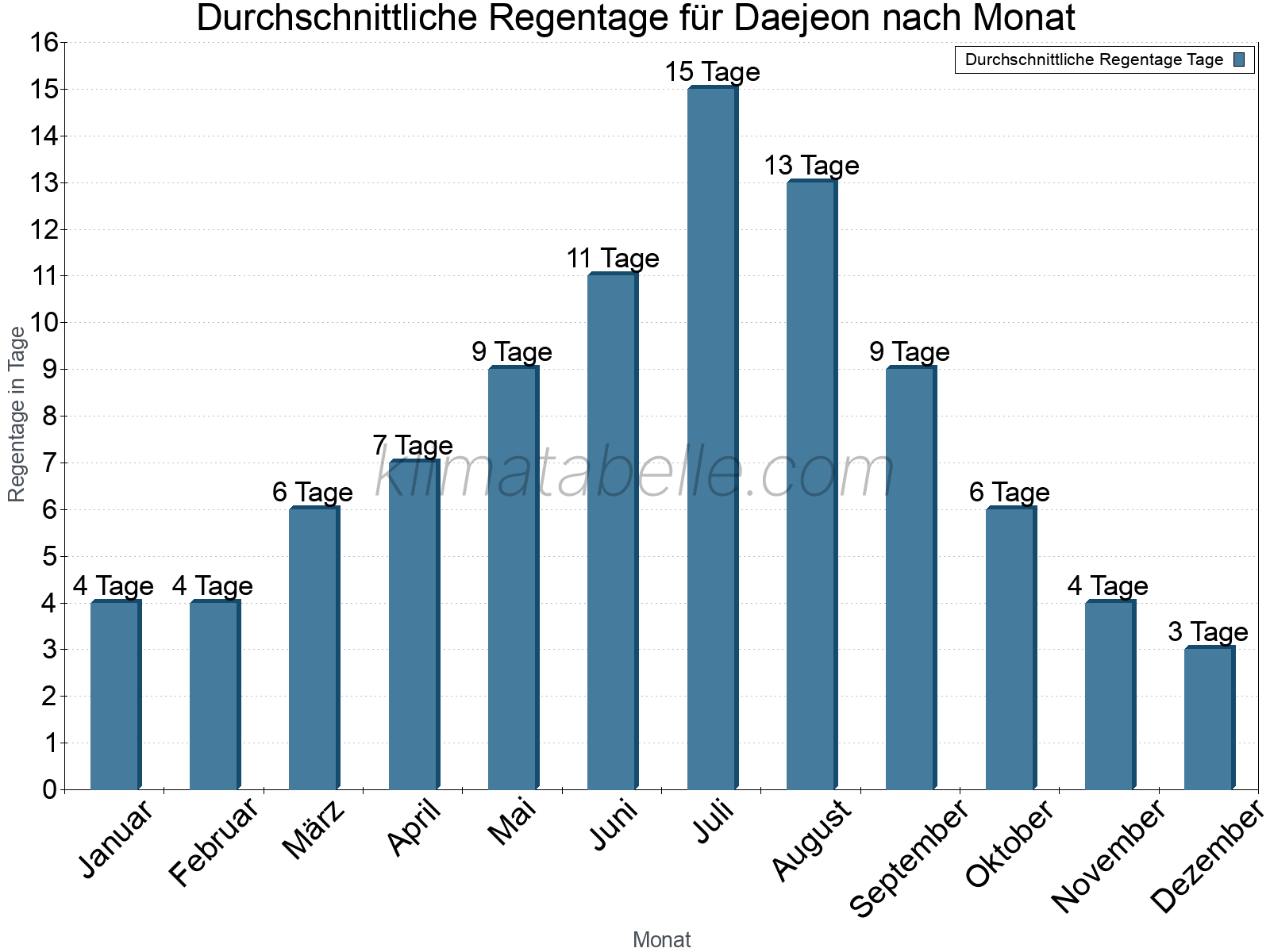 Monatliche Durchschnittswerte der Regentage im Jahresverlauf. Daejeon.