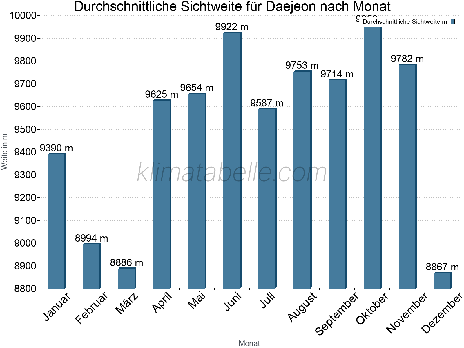 Monatliche Durchschnittssichtweiten im Jahresverlauf. Zu beachten ist, dass die Skalierung der Y-Achse an die Datenwerte angepasst wird. Die Balkenhöhe steht nicht für absolute Prozentsätze wie 0% oder 100%, sondern für relative Mengen im Vergleich zu den minimalen bzw. maximalen Werten anderer Monate. Daejeon.