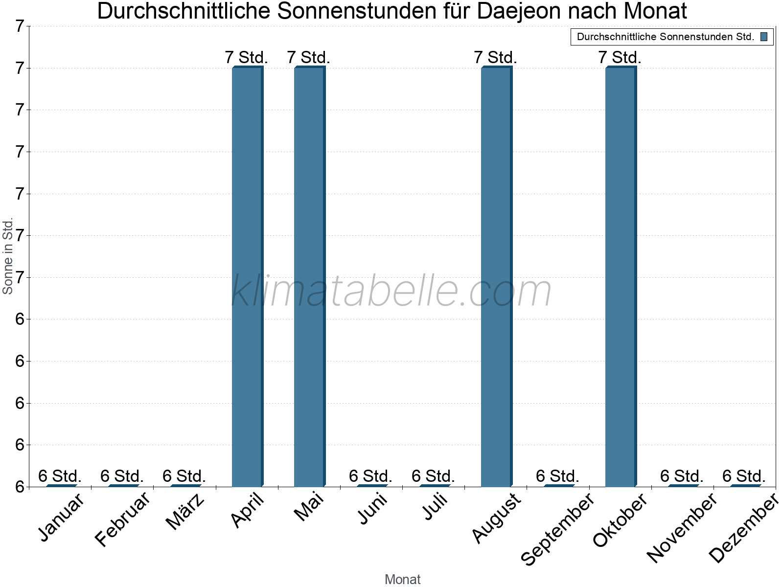 Monatliche Durchschnittswerte der täglichen Sonnenstunden im Jahresverlauf. Daejeon.
