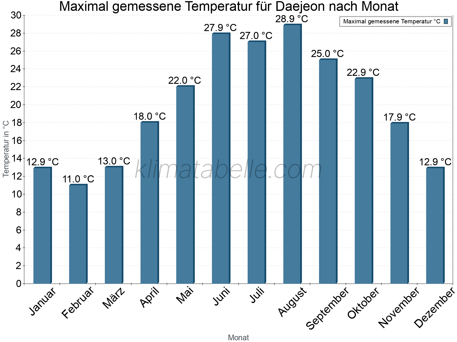 Jahresverlauf der Maximaltemperatur je Monat. Daejeon.