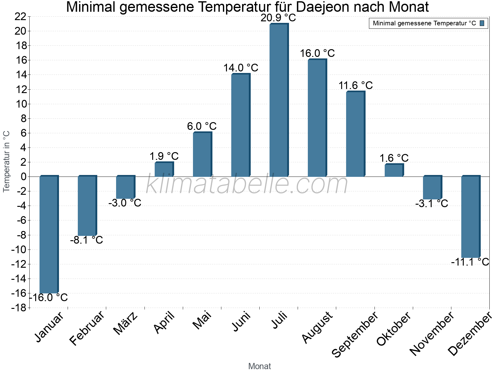 Jahresverlauf der Minimaltemperatur je Monat. Daejeon.