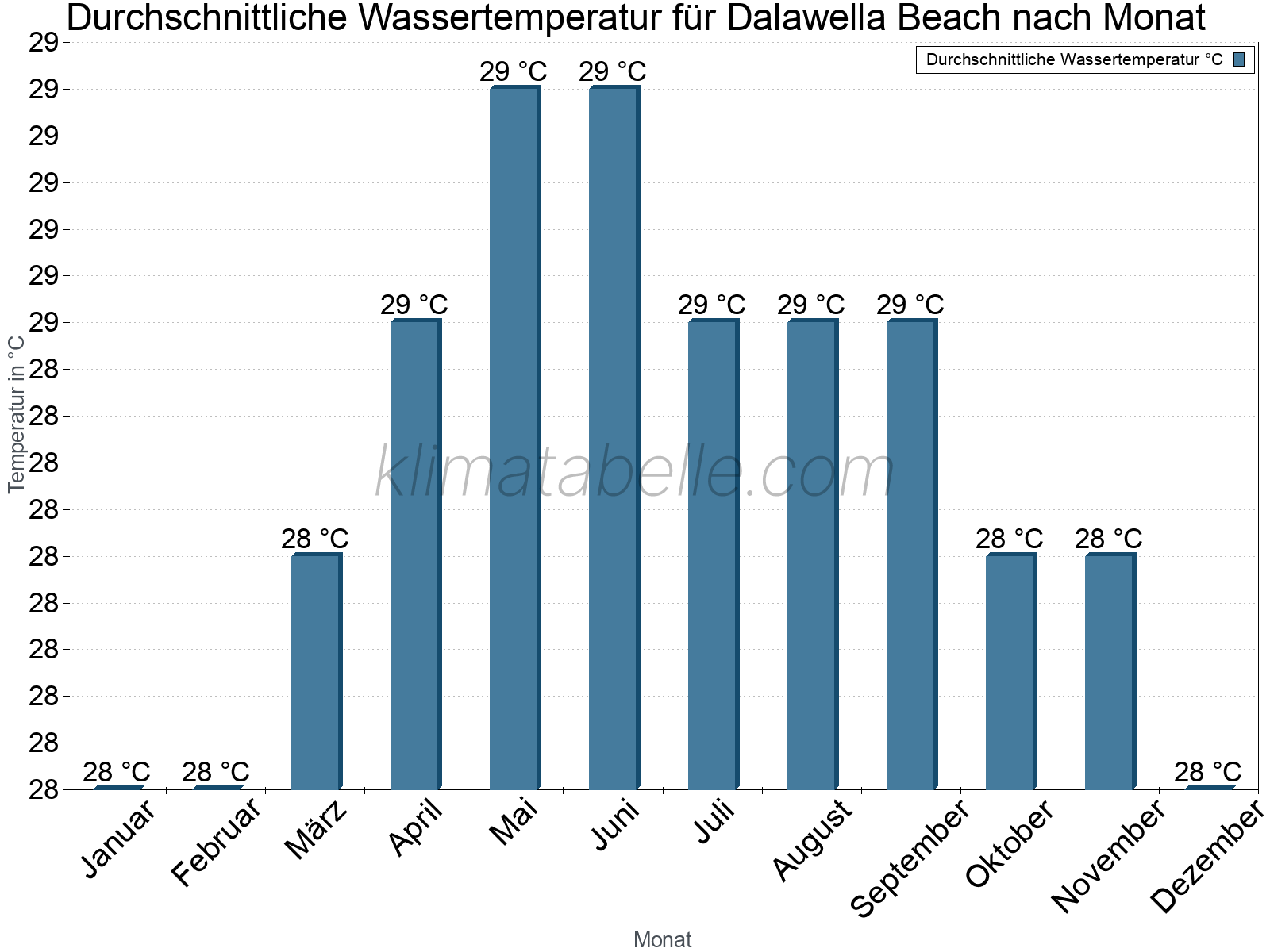 Monatliche Durchschnittstemperaturen des Wassers über das Jahr. Dalawella Beach.