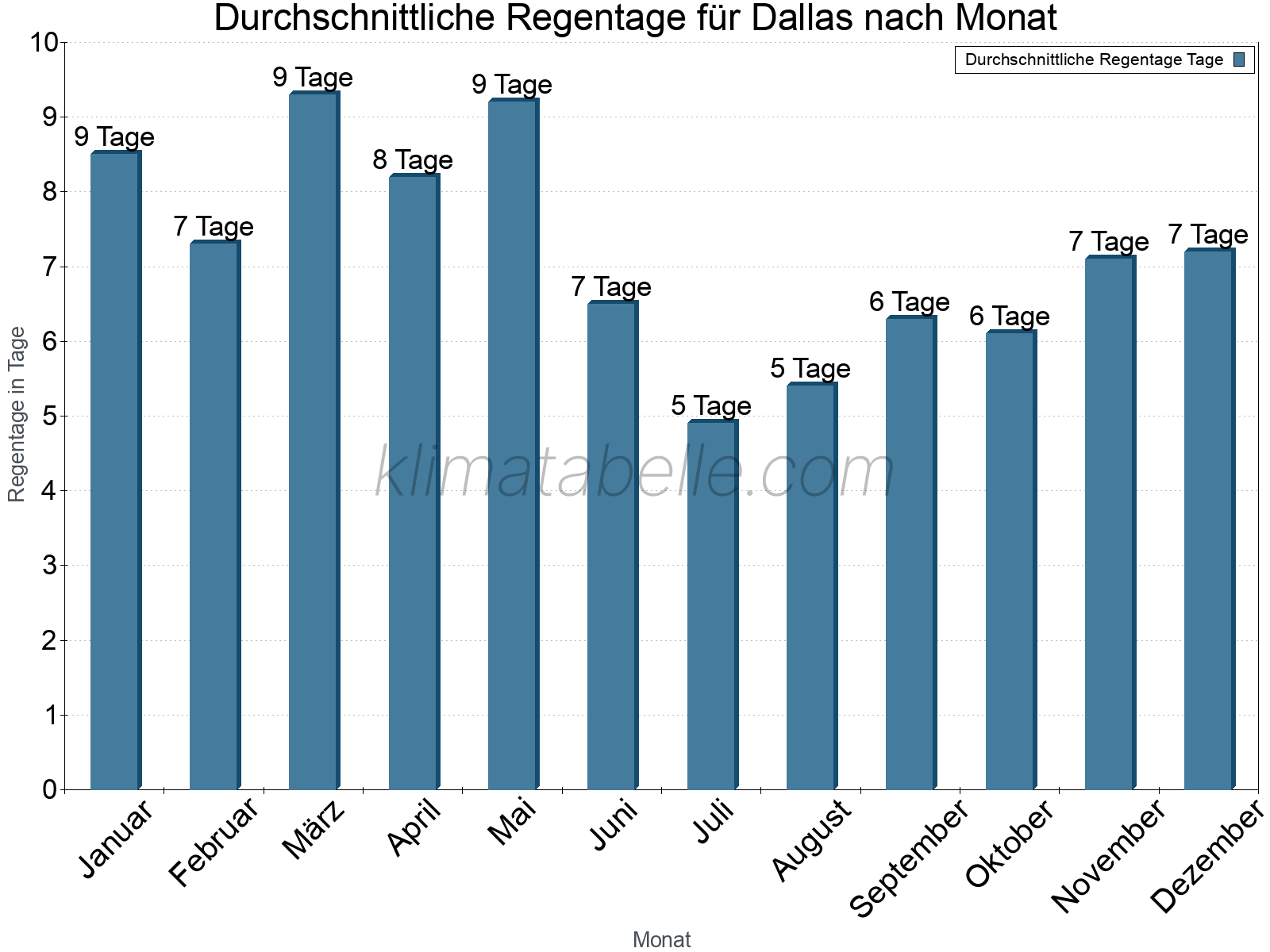 Monatliche Durchschnittswerte der Regentage im Jahresverlauf. Dallas.