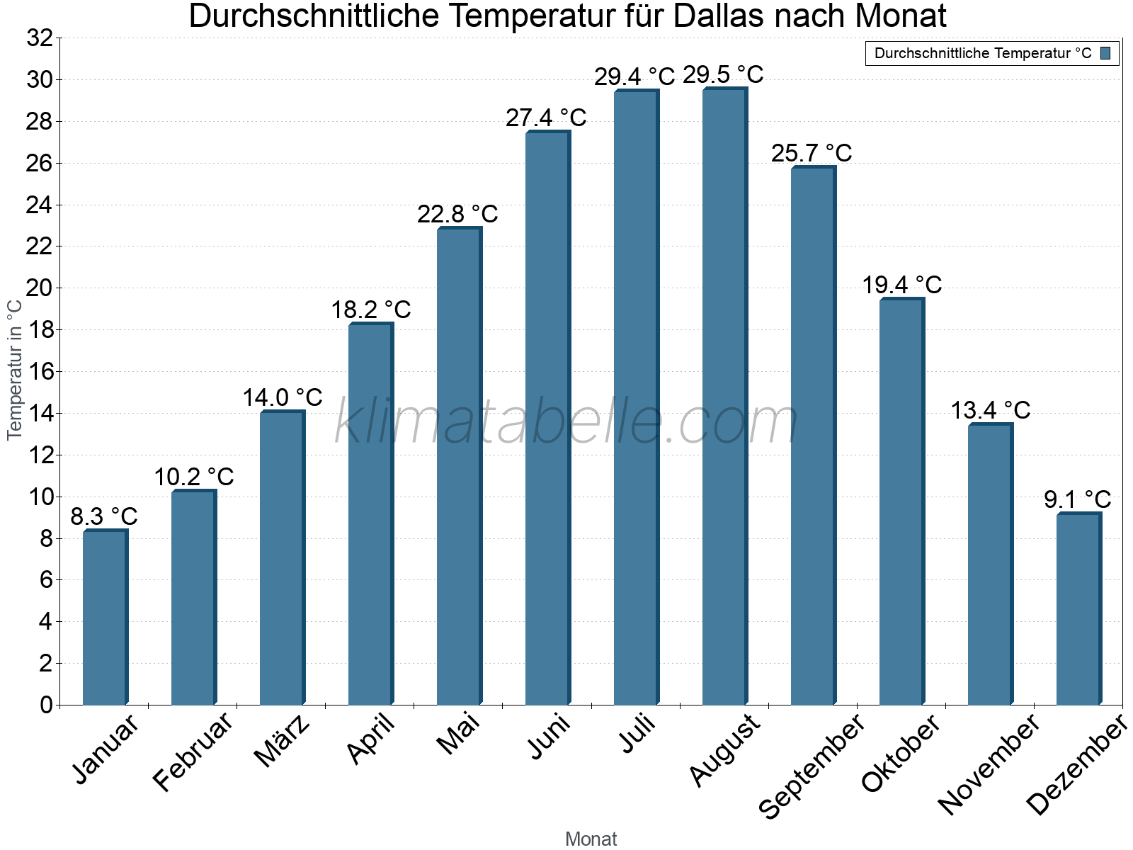 Jahresverlauf der gemittelten Temperatur je Monat. Dallas.