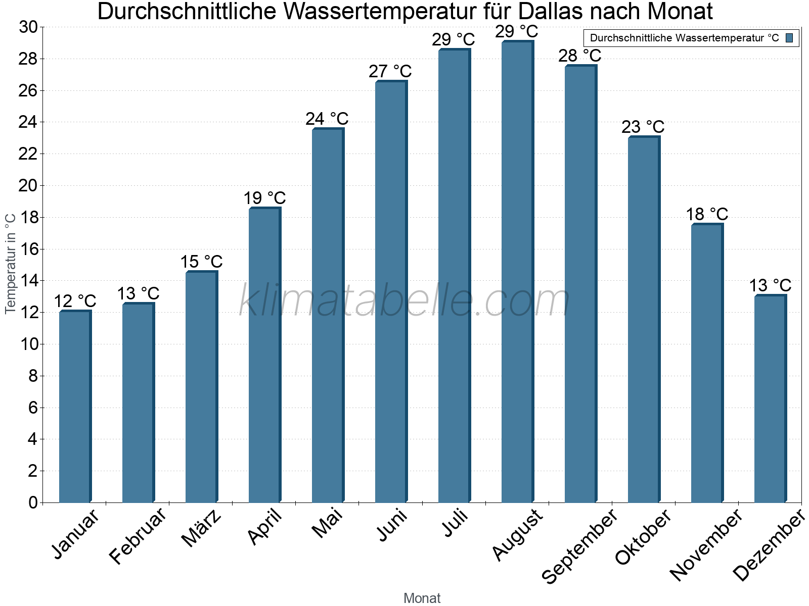 Monatliche Durchschnittstemperaturen des Wassers über das Jahr. Dallas.