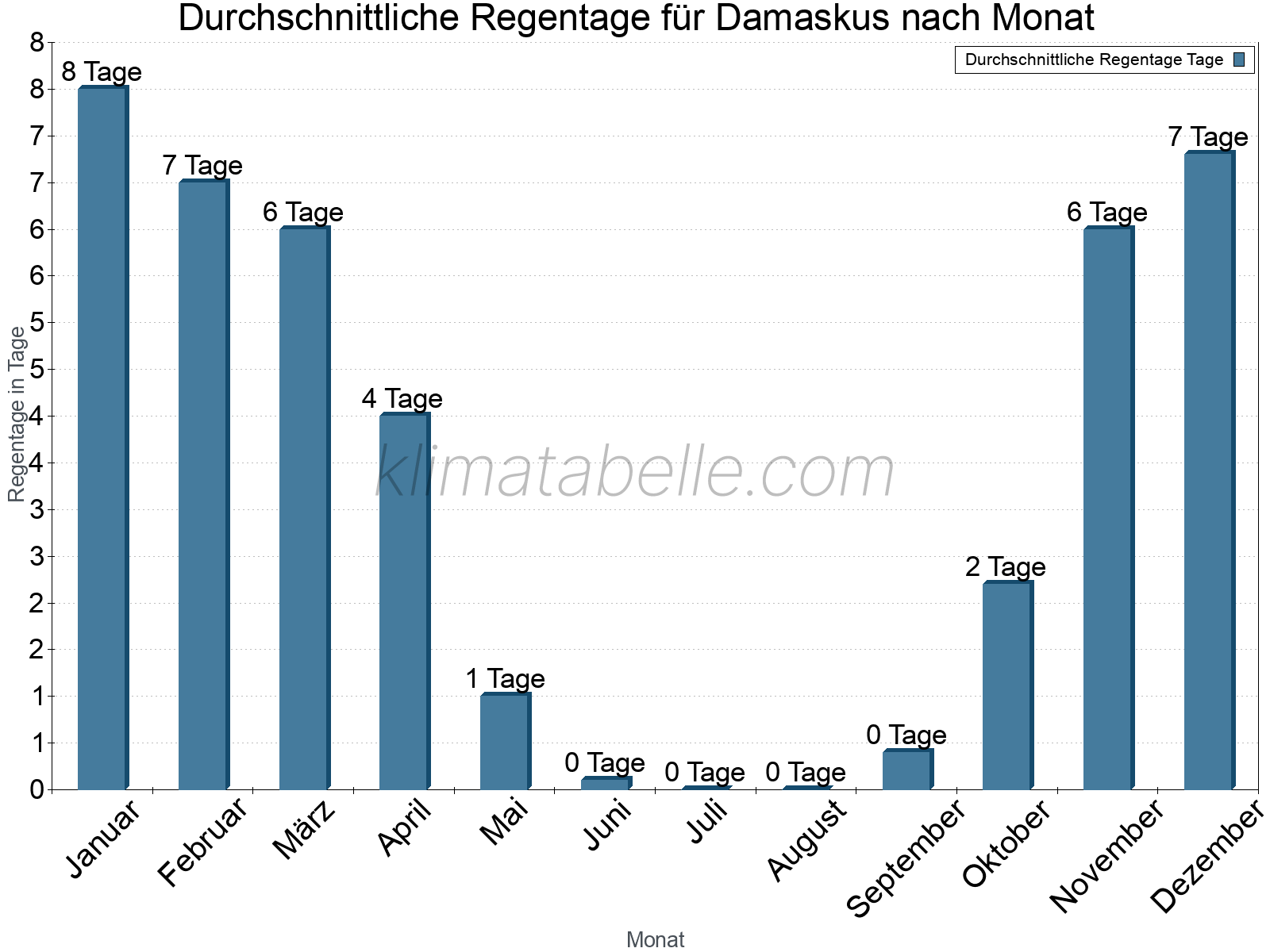 Monatliche Durchschnittswerte der Regentage im Jahresverlauf. Damaskus.