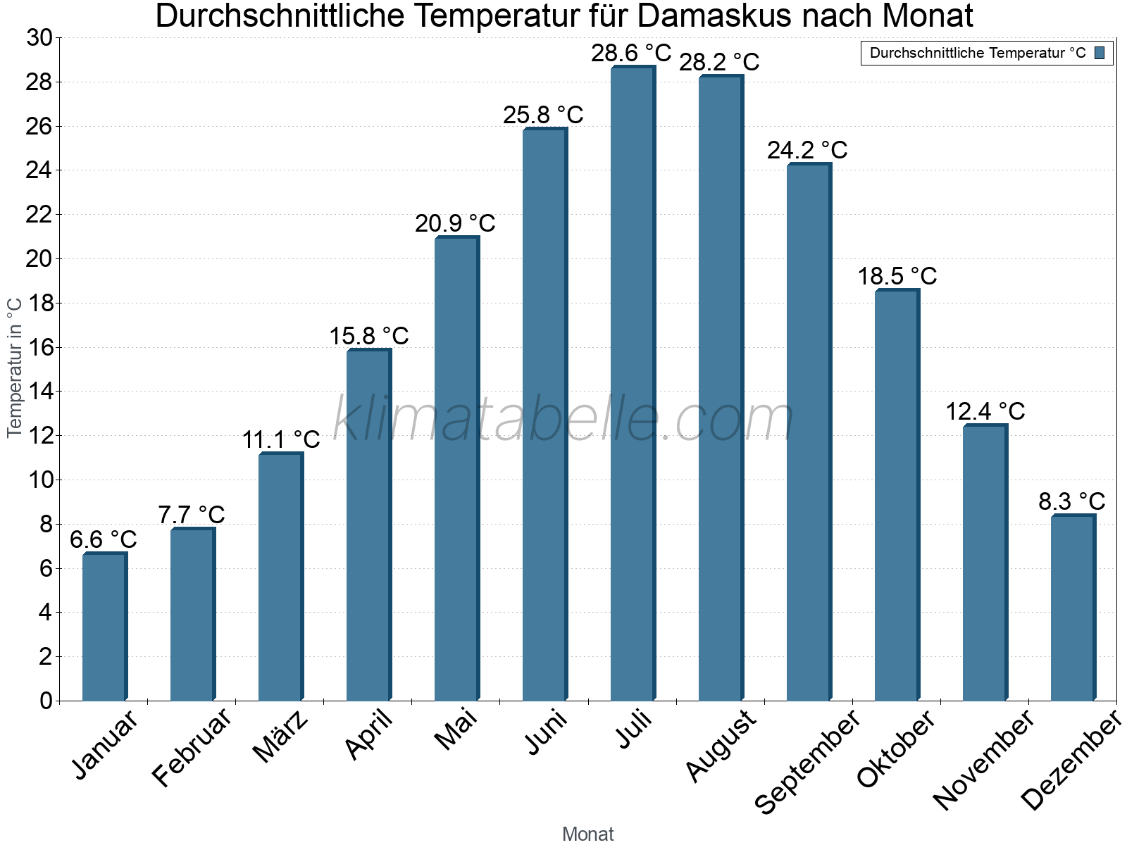Jahresverlauf der gemittelten Temperatur je Monat. Damaskus.
