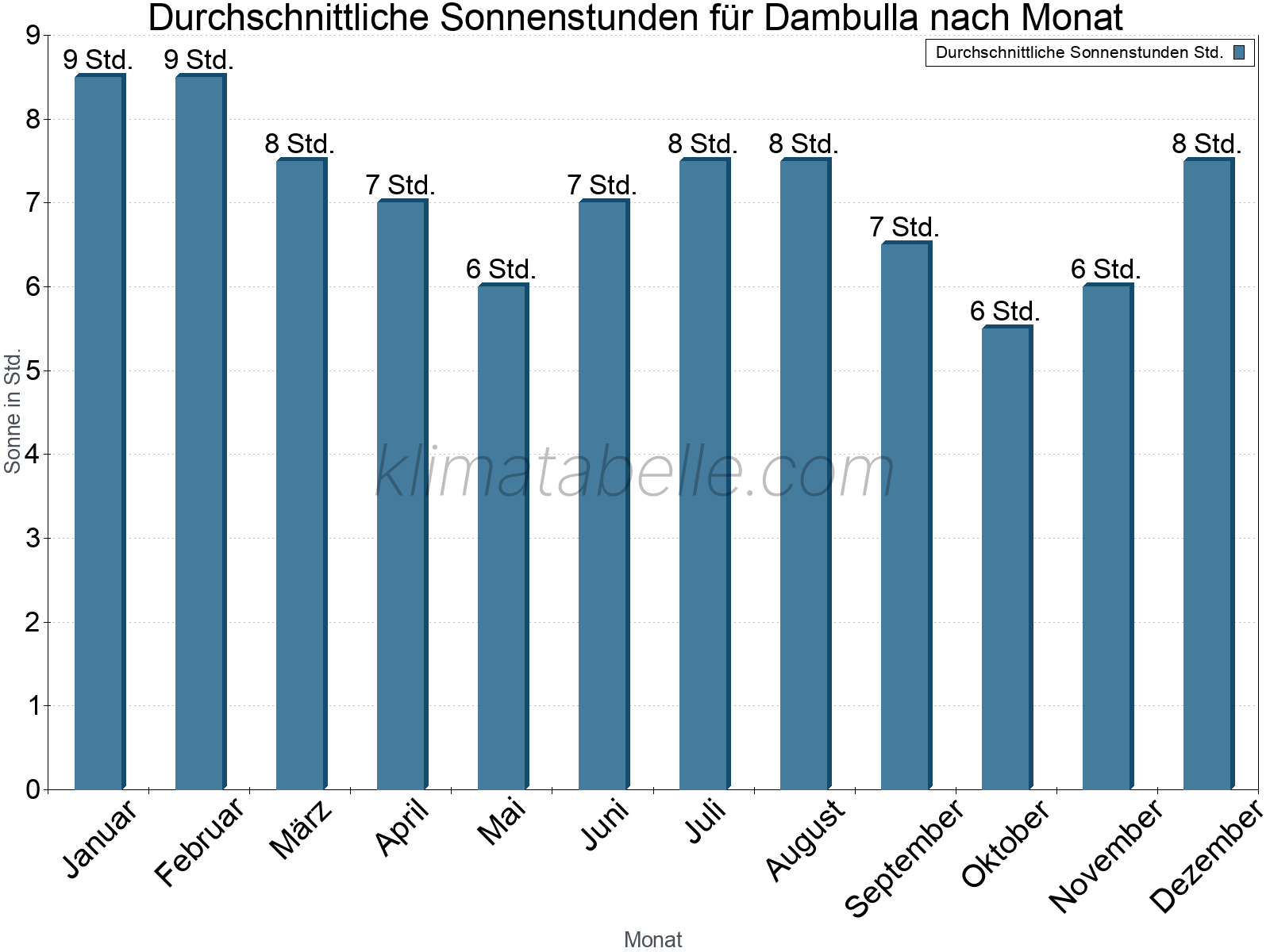 Monatliche Durchschnittswerte der täglichen Sonnenstunden im Jahresverlauf. Dambulla.