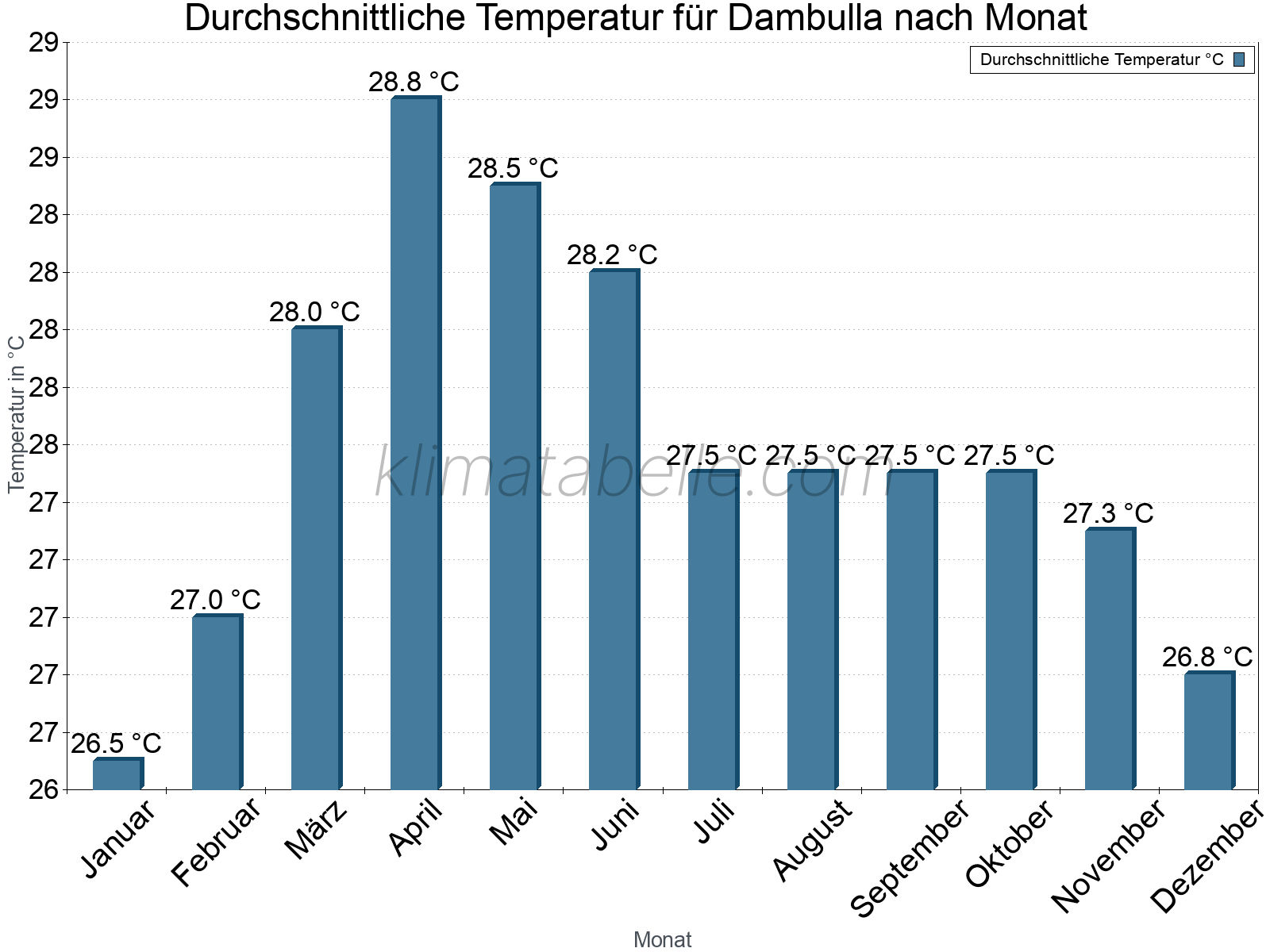 Jahresverlauf der gemittelten Temperatur je Monat. Dambulla.