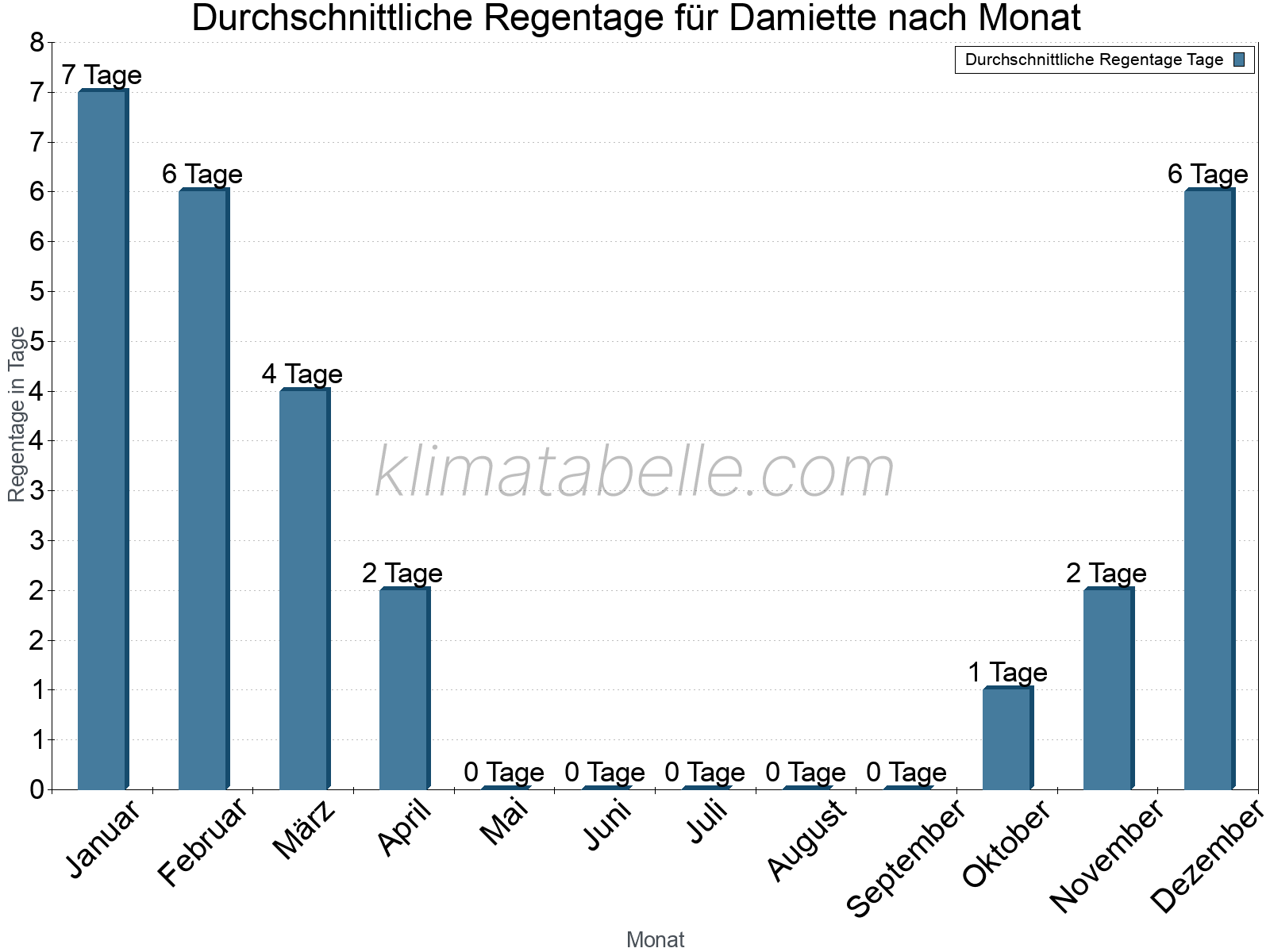 Monatliche Durchschnittswerte der Regentage im Jahresverlauf. Damiette.