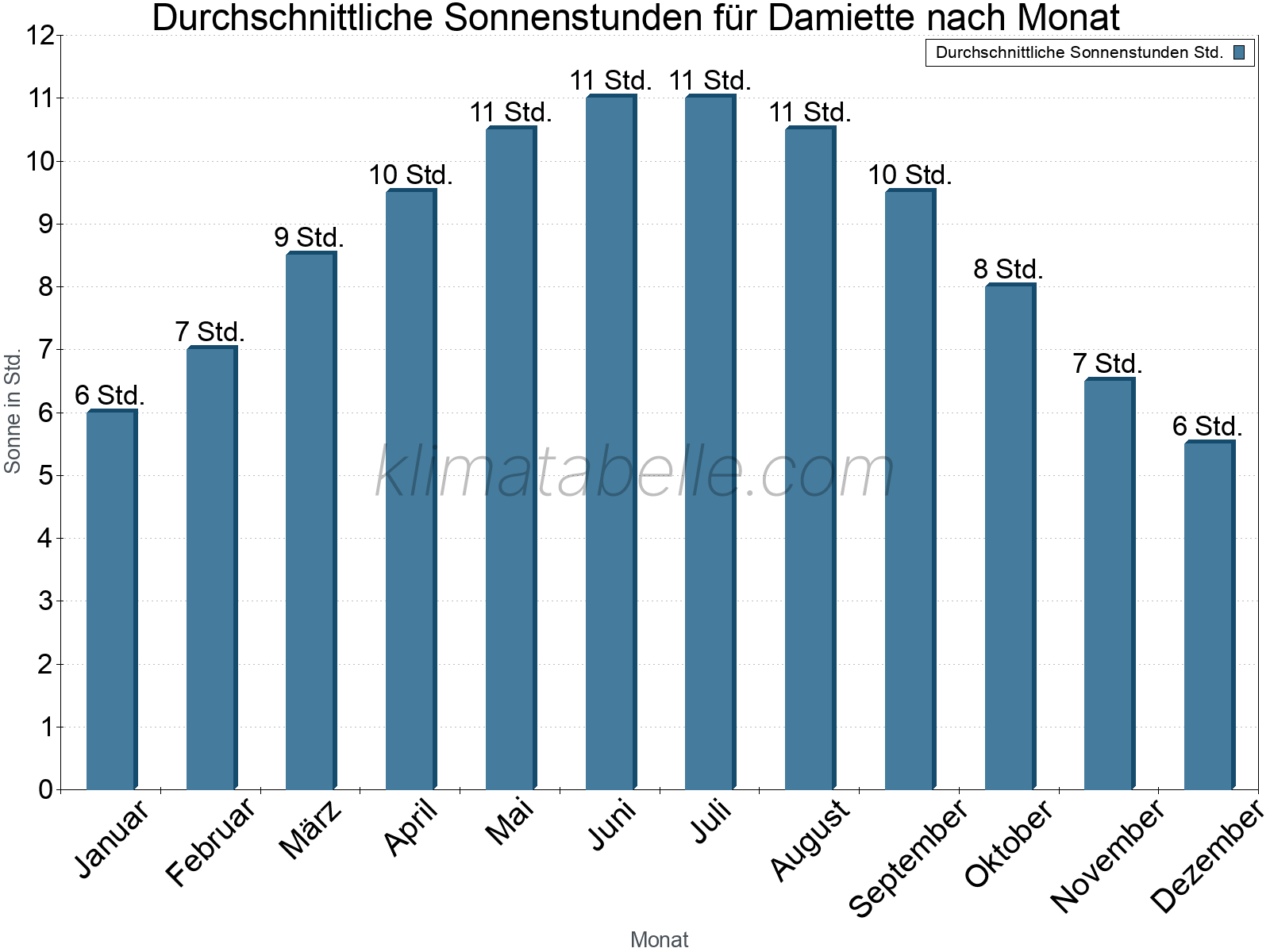 Monatliche Durchschnittswerte der täglichen Sonnenstunden im Jahresverlauf. Damiette.